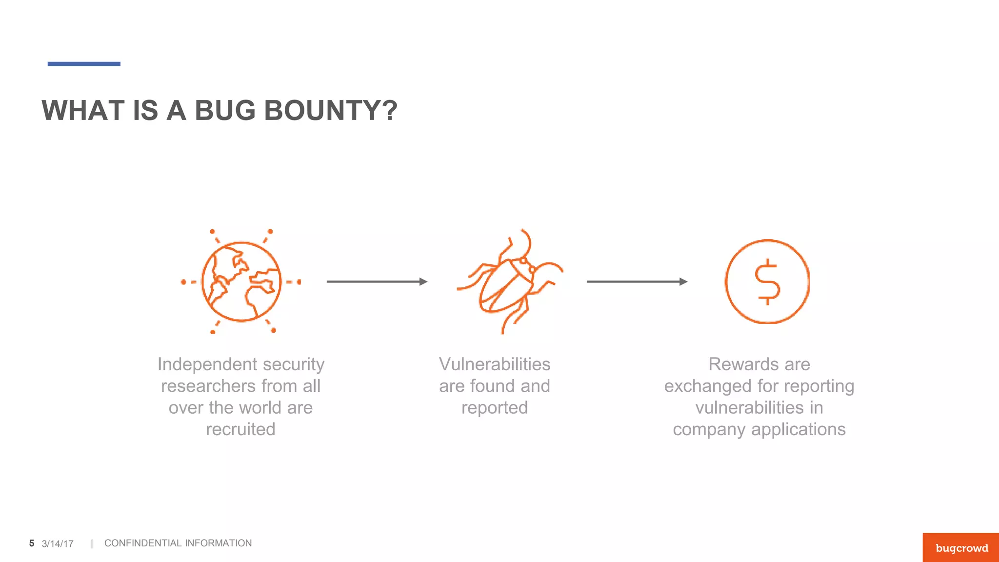 | CONFINDENTIAL INFORMATION
WHAT IS A BUG BOUNTY?
3/14/175
Independent security
researchers from all
over the world are
recruited
Vulnerabilities
are found and
reported
Rewards are
exchanged for reporting
vulnerabilities in
company applications
 