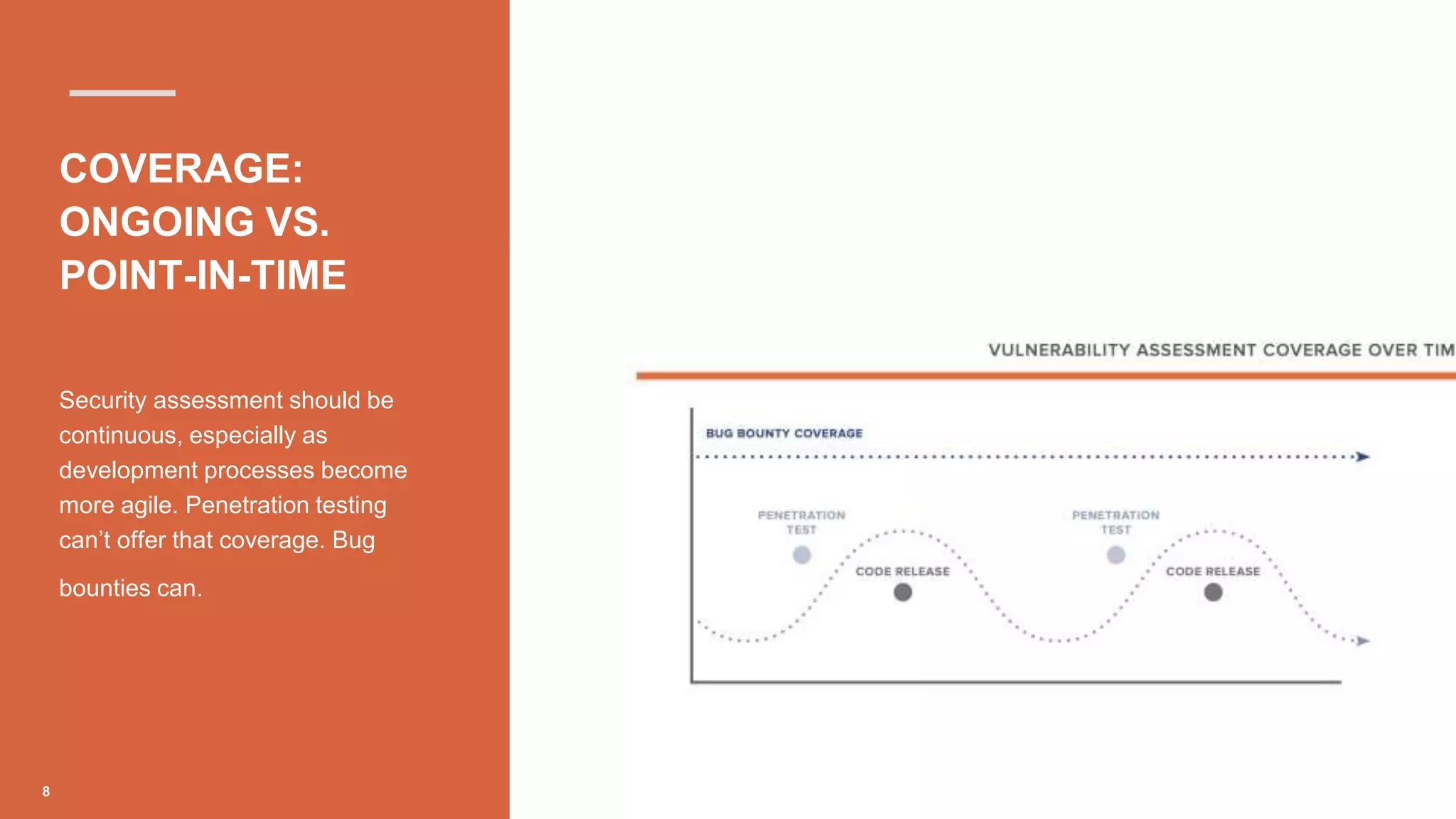 COVERAGE:
ONGOING VS.
POINT-IN-TIME
Security assessment should be
continuous, especially as
development processes become
more agile. Penetration testing
can’t offer that coverage. Bug
bounties can.
8
 