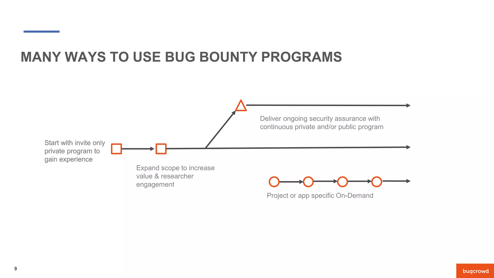 MANY WAYS TO USE BUG BOUNTY PROGRAMS
9
Start with invite only
private program to
gain experience
Deliver ongoing security assurance with
continuous private and/or public program
Project or app specific On-Demand
Start with invite only
private program to
gain experience
Expand scope to increase
value & researcher
engagement
 