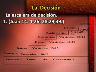 La Decisión
 La escalera de decisión.
1. (Juan 14: 4-26; 28:29,39.)
 