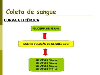 Coleta de sangue
CURVA GLICÊMICA
GLICEMIA DE JEJUM

INGERIR SOLUÇÃO DE GLICOSE 75 Gr

GLICEMIA 30 min
GLICEMIA 60 min
GLICEMIA 90 min
GLICEMIA 120 min

 