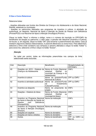 Fichas da Declaração / Doações Efetuadas
O Que e Como Relacionar
Relacione todas:
- doações efetuadas aos fundos dos Direitos da Criança e do Adolescente e do Idoso Nacional,
Distrital, estaduais ou municipais;
- doações ou patrocínios efetuados aos programas de incentivo à cultura, à atividade de
audiovisual, ao desporto, Nacional de Apoio à Atenção da Saúde da Pessoa com Deficiência
(Pronas/PCD) e ao Nacional de Apoio à Atenção Oncológica (Pronon).
Clique no botão “Novo” e informe o código, nome e o número de inscrição no CPF/CNPJ do
beneficiário da doação ou patrocínio, o valor pago, a parcela não dedutível (Incentivo à Cultura),
se houver, e, em seguida, clique no botão “OK” para encerrar o preenchimento dos dados. Caso já
exista(m) algum(ns) dado(s) relacionado(s), é possível alterá-lo(s) ou excluí-lo(s). Para alterá-lo(s),
selecione a linha onde consta(m) o(s) campo(s) a ser(em) alterados e clique no botão “Editar” e,
para excluí-los, selecione a linha e clique no botão “Excluir”.
Atenção
Ao optar por excluir, todas as informações preenchidas nos campos da linha
selecionada serão excluídas.
Cód. Descrição Beneficiário Obrigatoriedade de
CPF/CNPJ
40 Doações em 2015 - Estatuto da
Criança e do Adolescente
Nome do Fundo (Nacional,
estadual, Distrital ou
municipal da Criança e do
Adolescente)
CNPJ
41 Incentivo à cultura Nome do produtor/Fundo
Nacional de Cultura
CPF ou CNPJ
42 Incentivo à atividade audiovisual Nome do produtor/Fundo
de Investimento
Cultural/Funcines
CPF ou CNPJ
43 Incentivo ao desporto Nome do proponente do
projeto
CNPJ
44 Doações – Estatuto do Idoso Nome do Fundo (Nacional,
estadual, Distrital ou
municipal do Idoso)
CNPJ
45 Incentivo ao Programa Nacional
de Apoio à Atenção da Saúde da
Pessoa com Deficiência
(Pronas/PCD)
Nome da instituição CNPJ
46 Incentivo ao Programa Nacional
de Apoio à Atenção Oncológica
(Pronon)
Nome da instituição CNPJ
80 Doações em espécie Nome do donatário CPF
81 Doações em bens e direitos Nome do donatário CPF
99 Outras Nome do beneficiário CPF ou CNPJ ou
Não há
160 de 425
 