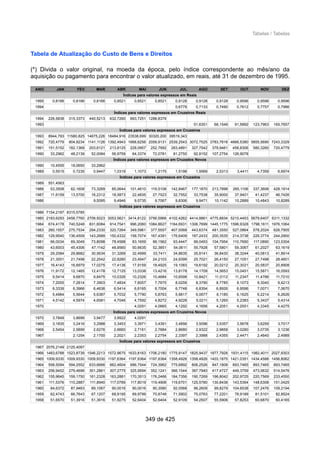 Tabelas / Tabelas
Tabela de Atualização do Custo de Bens e Direitos
(*) Divida o valor original, na moeda da época, pelo índice correspondente ao mês/ano da
aquisição ou pagamento para encontrar o valor atualizado, em reais, até 31 de dezembro de 1995.
ANO JAN FEV MAR ABR MAI JUN JUL AGO SET OUT NOV DEZ
Índices para valores expressos em Reais
1995 0,8166 0,8166 0,8166 0,8521 0,8521 0,8521 0,9128 0,9128 0,9128 0,9596 0,9596 0,9596
1994 0,6779 0,7133 0,7490 0,7612 0,7757 0,7986
Índices para valores expressos em Cruzeiros Reais
1994 226,5838 315,3373 440,5213 632,7260 893,7251 1288,8379
1993 51,6351 68,1549 91,5892 123,7963 165,7657
Índices para valores expressos em Cruzeiros
1993 8944,793 11580,825 14675,226 18484,916 23538,699 30320,200 39519,343
1992 720,4779 904,9234 1141,1126 1392,4943 1668,6256 2059,9131 2539,2543 3072,7525 3783,7818 4666,5380 5855,5690 7243,3329
1991 151,5152 182,1368 203,6121 213,8125 228,0957 252,7992 283,4891 327,7542 378,9461 458,8306 580,3260 720,4779
1990 33,2962 48,2139 52,0084 56,9759 64,3374 72,0781 81,2750 92,8152 107,2754 126,9078
Índices para valores expressos em Cruzados Novos
1990 10,4555 18,0650 33,2962
1989 0,5515 0,7235 0,9447 1,0319 1,1073 1,2175 1,5198 1,9569 2,5313 3,4411 4,7359 6,6974
Índices para valores expressos em Cruzados
1989 551,4563
1988 53,3508 62,1608 73,3269 85,0644 101,4610 119,5108 142,8467 177,1870 213,7898 265,1106 337,3606 428,1914
1987 11,6159 13,5700 16,2312 18,5873 22,4835 27,7523 32,7552 33,7538 35,9000 37,9401 41,4237 46,7426
1986 9,5095 9,4946 9,5735 9,7067 9,8306 9,9471 10,1142 10,2889 10,4843 10,8289
Índices para valores expressos em Cruzeiros
1986 7154,2187 8315,5785
1985 2183,6293 2458,7760 2709,5023 3053,5621 3414,8122 3756,5968 4102,4262 4414,8861 4775,8834 5210,4453 5679,6407 6311,1332
1984 674,4178 740,5248 831,6084 914,7541 996,2060 1084,8627 1184,6931 1306,7699 1445,1775 1596,9328 1798,1611 1976,1064
1983 260,1557 275,7534 294,2330 320,7264 349,5961 377,5557 407,0068 443,6374 481,3550 527,0864 578,2024 626,7905
1982 129,9540 136,4509 143,2689 150,4332 158,7074 167,4391 176,6409 187,2433 200,3535 214,3738 229,3774 244,2900
1981 66,0034 69,3049 73,8098 78,4588 83,1659 88,1562 93,4447 99,0493 104,7954 110,7690 117,0890 123,5304
1980 43,6003 45,4306 47,1142 48,8560 50,6635 52,3851 54,0611 55,7928 57,5801 59,3067 61,2027 63,1619
1979 29,2084 29,8682 30,5634 31,3269 32,4999 33,7411 34,8635 35,8141 36,8430 38,3244 40,0813 41,8914
1978 21,3001 21,7498 22,2542 22,8280 23,4947 24,2103 24,9399 25,7021 26,4150 27,1051 27,7498 28,4601
1977 16,4143 16,6979 17,0275 17,4136 17,9159 18,4925 19,1083 19,6192 20,0212 20,3021 20,5837 20,8908
1976 11,9172 12,1465 12,4178 12,7125 13,0338 13,4216 13,8178 14,1709 14,5653 15,0451 15,5871 16,0593
1975 9,5414 9,6870 9,8475 10,0326 10,2326 10,4684 10,6598 10,8421 11,0112 11,2347 11,4786 11,7210
1974 7,2055 7,2814 7,3903 7,4834 7,6057 7,7675 8,0259 8,3790 8,7785 9,1073 9,3040 9,4213
1973 6,3339 6,3966 6,4636 6,5414 6,6165 6,7004 6,7748 6,8354 6,8926 6,9596 7,0071 7,0670
1972 5,4984 5,5644 5,6387 5,7032 5,7790 5,8763 5,9817 6,0677 6,1185 6,1625 6,2214 6,2626
1971 4,5142 4,5974 4,6581 4,7046 4,7592 4,8272 4,9228 5,0211 5,1265 5,2383 5,3437 5,4314
1970 4,0291 4,0665 4,1292 4,1656 4,2051 4,2551 4,3345 4,4275
Índices para valores expressos em Cruzeiros Novos
1970 3,7849 3,8699 3,9477 3,9922 4,0291
1969 3,1835 3,2416 3,2988 3,3453 3,3971 3,4391 3,4856 3,5096 3,5357 3,5678 3,6259 3,7017
1968 2,5454 2,5899 2,6276 2,6660 2,7161 2,7884 2,8680 2,9322 2,9858 3,0280 3,0735 3,1236
1967 2,1254 2,1700 2,2021 2,2353 2,2754 2,3397 2,3988 2,4355 2,4471 2,4640 2,4989
Índices para valores expressos em Cruzeiros
1967 2076,2149 2125,4097
1966 1483,6788 1523,8739 1546,2213 1572,9675 1633,8163 1706,2180 1775,9147 1825,9437 1877,7928 1931,4115 1982,4011 2027,9303
1965 1009,9330 1009,9330 1009,9330 1197,6364 1197,6364 1197,6364 1358,4926 1358,4926 1403,1875 1421,0351 1434,4588 1456,8062
1964 558,5094 594,2552 633,6666 662,4604 686,7544 724,3962 775,6892 806,2526 847,1808 893,7465 893,7465 893,7465
1963 256,9452 279,4696 301,2861 307,2775 325,9594 352,1241 366,1544 387,7940 417,4727 449,3759 473,0632 514,5476
1962 155,9645 159,1750 161,2328 163,2881 170,3513 176,2466 184,7356 190,7269 196,8042 202,9725 220,7569 233,4550
1961 111,5376 110,2887 111,8940 117,0789 117,8019 119,4906 119,6701 125,5780 130,8438 143,5394 148,6308 151,0425
1960 84,6372 87,9463 89,1067 90,0016 90,0016 90,3580 92,0568 96,2609 99,8279 104,6538 107,2476 109,2194
1959 62,4743 66,7643 67,1207 68,8195 69,9799 70,8748 71,5902 75,0763 77,2201 78,9189 81,5101 82,8524
1958 51,6570 51,3916 51,3916 51,9275 52,6404 52,6404 52,9109 54,2507 55,5906 57,8253 60,6870 60,4165
349 de 425
 