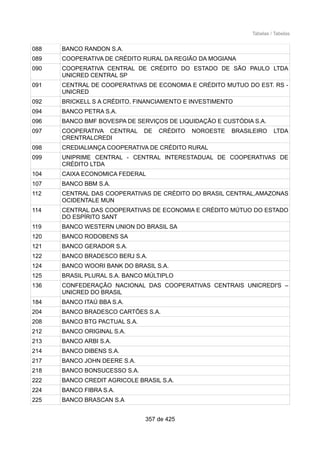 Tabelas / Tabelas
088 BANCO RANDON S.A.
089 COOPERATIVA DE CRÉDITO RURAL DA REGIÃO DA MOGIANA
090 COOPERATIVA CENTRAL DE CRÉDITO DO ESTADO DE SÃO PAULO LTDA
UNICRED CENTRAL SP
091 CENTRAL DE COOPERATIVAS DE ECONOMIA E CRÉDITO MUTUO DO EST. RS -
UNICRED
092 BRICKELL S A CRÉDITO, FINANCIAMENTO E INVESTIMENTO
094 BANCO PETRA S.A.
096 BANCO BMF BOVESPA DE SERVIÇOS DE LIQUIDAÇÃO E CUSTÓDIA S.A.
097 COOPERATIVA CENTRAL DE CRÉDITO NOROESTE BRASILEIRO LTDA
CRENTRALCREDI
098 CREDIALIANÇA COOPERATIVA DE CRÉDITO RURAL
099 UNIPRIME CENTRAL - CENTRAL INTERESTADUAL DE COOPERATIVAS DE
CRÉDITO LTDA
104 CAIXA ECONOMICA FEDERAL
107 BANCO BBM S.A.
112 CENTRAL DAS COOPERATIVAS DE CRÉDITO DO BRASIL CENTRAL,AMAZONAS
OCIDENTALE MUN
114 CENTRAL DAS COOPERATIVAS DE ECONOMIA E CRÉDITO MÚTUO DO ESTADO
DO ESPÍRITO SANT
119 BANCO WESTERN UNION DO BRASIL SA
120 BANCO RODOBENS SA
121 BANCO GERADOR S.A.
122 BANCO BRADESCO BERJ S.A.
124 BANCO WOORI BANK DO BRASIL S.A.
125 BRASIL PLURAL S.A. BANCO MÚLTIPLO
136 CONFEDERAÇÃO NACIONAL DAS COOPERATIVAS CENTRAIS UNICREDI'S –
UNICRED DO BRASIL
184 BANCO ITAÚ BBA S.A.
204 BANCO BRADESCO CARTÕES S.A.
208 BANCO BTG PACTUAL S.A.
212 BANCO ORIGINAL S.A.
213 BANCO ARBI S.A.
214 BANCO DIBENS S.A.
217 BANCO JOHN DEERE S.A.
218 BANCO BONSUCESSO S.A.
222 BANCO CREDIT AGRICOLE BRASIL S.A.
224 BANCO FIBRA S.A.
225 BANCO BRASCAN S.A
357 de 425
 