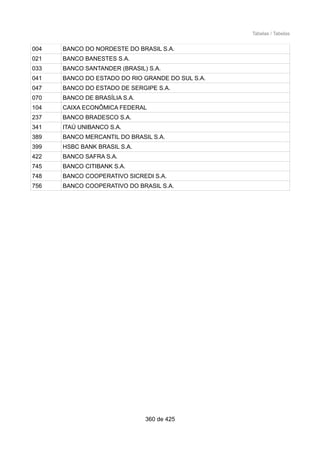 Tabelas / Tabelas
004 BANCO DO NORDESTE DO BRASIL S.A.
021 BANCO BANESTES S.A.
033 BANCO SANTANDER (BRASIL) S.A.
041 BANCO DO ESTADO DO RIO GRANDE DO SUL S.A.
047 BANCO DO ESTADO DE SERGIPE S.A.
070 BANCO DE BRASÍLIA S.A.
104 CAIXA ECONÔMICA FEDERAL
237 BANCO BRADESCO S.A.
341 ITAÚ UNIBANCO S.A.
389 BANCO MERCANTIL DO BRASIL S.A.
399 HSBC BANK BRASIL S.A.
422 BANCO SAFRA S.A.
745 BANCO CITIBANK S.A.
748 BANCO COOPERATIVO SICREDI S.A.
756 BANCO COOPERATIVO DO BRASIL S.A.
360 de 425
 