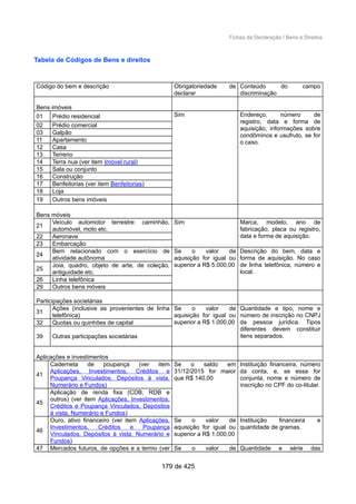Fichas da Declaração / Bens e Direitos
Tabela de Códigos de Bens e direitos
Código do bem e descrição Obrigatoriedade de
declarar
Conteúdo do campo
discriminação
Bens imóveis
01 Prédio residencial Sim Endereço, número de
registro, data e forma de
aquisição, informações sobre
condôminos e usufruto, se for
o caso.
02 Prédio comercial
03 Galpão
11 Apartamento
12 Casa
13 Terreno
14 Terra nua (ver item Imóvel rural)
15 Sala ou conjunto
16 Construção
17 Benfeitorias (ver item Benfeitorias)
18 Loja
19 Outros bens imóveis
Bens móveis
21
Veículo automotor terrestre: caminhão,
automóvel, moto etc.
Sim Marca, modelo, ano de
fabricação, placa ou registro,
data e forma de aquisição.22 Aeronave
23 Embarcação
24
Bem relacionado com o exercício de
atividade autônoma
Se o valor de
aquisição for igual ou
superior a R$ 5.000,00
Descrição do bem, data e
forma de aquisição. No caso
de linha telefônica, número e
local.
25
Joia, quadro, objeto de arte, de coleção,
antiguidade etc.
26 Linha telefônica
29 Outros bens móveis
Participações societárias
31
Ações (inclusive as provenientes de linha
telefônica)
Se o valor de
aquisição for igual ou
superior a R$ 1.000,00
Quantidade e tipo, nome e
número de inscrição no CNPJ
da pessoa jurídica. Tipos
diferentes devem constituir
itens separados.
32 Quotas ou quinhões de capital
39 Outras participações societárias
Aplicações e investimentos
41
Caderneta de poupança (ver item
Aplicações, Investimentos, Créditos e
Poupança Vinculados, Depósitos à vista,
Numerário e Fundos)
Se o saldo em
31/12/2015 for maior
que R$ 140,00
Instituição financeira, número
da conta, e, se essa for
conjunta, nome e número de
inscrição no CPF do co-titular.
45
Aplicação de renda fixa (CDB, RDB e
outros) (ver item Aplicações, Investimentos,
Créditos e Poupança Vinculados, Depósitos
à vista, Numerário e Fundos)
46
Ouro, ativo financeiro (ver item Aplicações,
Investimentos, Créditos e Poupança
Vinculados, Depósitos à vista, Numerário e
Fundos)
Se o valor de
aquisição for igual ou
superior a R$ 1.000,00
Instituição financeira e
quantidade de gramas.
47 Mercados futuros, de opções e a termo (ver Se o valor de Quantidade e série das
179 de 425
 