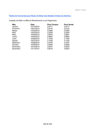 Tabelas / Tabelas
Tabela de Conversão para Reais do Dólar dos Estados Unidos da América
Cotação do Dólar no Mês do Recebimento ou do Pagamento:
Mês Data Para Compra Para Venda
Janeiro 15/12/2014 2,6711 2,6717
Fevereiro 15/01/2015 2,6116 2,6122
Março 13/02/2015 2,8385 2,8392
Abril 13/03/2015 3,2258 3,2264
Maio 15/04/2015 3,0675 3,0681
Junho 15/05/2015 2,9887 2,9894
Julho 15/06/2015 3,1030 3,1036
Agosto 15/07/2015 3,1526 3,1532
Setembro 14/08/2015 3,4755 3,4761
Outubro 15/09/2015 3,8593 3,8599
Novembro 15/10/2015 3,8337 3,8344
Dezembro 13/11/2015 3,8016 3,8023
348 de 425
 