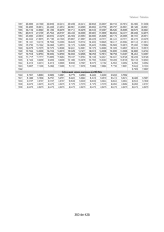 Tabelas / Tabelas
1957 48,8888 49,1568 49,0658 48,4414 48,5299 48,4414 49,0658 49,9607 49,8722 49,7812 50,4966 51,3006
1956 39,3255 39,8614 40,4858 41,2012 42,0961 43,2565 43,8834 44,7758 45,5797 46,5631 46,7426 46,6541
1955 35,2149 34,8560 35,1239 35,9278 35,5714 35,9278 36,5548 37,3587 38,2536 38,6985 39,0575 39,5024
1954 26,9914 27,4186 27,7953 28,5107 29,0466 30,0300 30,9224 31,3699 32,0853 32,4417 33,3366 34,2315
1953 23,5060 23,6845 23,6845 23,3276 23,2383 23,5953 26,0080 25,8285 25,9170 26,0965 26,7234 26,9914
1952 22,3444 21,8975 21,7190 22,1649 21,9867 21,9867 22,5229 22,7011 22,3444 22,7011 23,3276 23,3276
1951 18,1431 18,4116 18,7693 19,3055 19,6625 19,5732 19,3055 19,6625 19,8417 20,5564 20,9143 21,3613
1950 15,3730 15,1042 14,8368 14,6573 14,7475 14,9260 15,4622 15,9984 16,2669 16,9815 17,3392 17,6962
1949 14,6573 14,7475 14,7475 14,8368 14,5681 14,5681 14,7475 14,9260 15,1935 15,2837 15,5515 15,5515
1948 13,7644 14,3006 14,2104 14,0319 13,9429 14,1211 14,0319 14,3006 14,3006 14,3006 14,3006 14,2104
1947 12,7813 12,8703 12,9595 12,8703 12,9595 12,9595 12,8703 12,7813 12,8703 13,0487 13,4064 13,4957
1946 11,1717 11,1717 11,3509 11,5294 11,6187 11,9764 12,1548 12,3341 12,3341 12,5126 12,4233 12,5126
1945 9,7424 9,9209 9,9209 9,9209 10,1886 10,3678 10,7255 10,5463 10,6355 10,8148 10,8148 10,9040
1944 8,4013 8,4013 8,4013 8,6695 8,6695 8,7587 8,9375 9,1162 9,2952 9,2952 9,2952 9,2952
1943 7,0607 7,1499 7,2394 7,3289 7,4181 7,5076 7,5969 7,6864 7,7756 7,8651 7,9543 8,1333
1942 6,7925 7,0607
Índices para valores expressos em Mil-Réis
1942 5,7201 5,8093 5,8988 5,9881 6,0775 6,2563 6,3455 6,4350 6,5245 6,7032
1941 5,1836 5,1836 5,2731 5,2731 5,3624 5,3624 5,4519 5,4519 5,5414 5,5414 5,6306 5,7201
1940 4,9157 4,9157 4,9157 4,9157 5,0049 5,0049 5,0049 5,0944 5,0944 5,0944 5,0944 5,1836
1939 4,6475 4,6475 4,6475 4,6475 4,7370 4,7370 4,7370 4,7370 4,8262 4,8262 4,8262 4,9157
1938 4,6475 4,6475 4,6475 4,6475 4,6475 4,6475 4,6475 4,6475 4,6475 4,6475 4,6475 4,6475
350 de 425
 