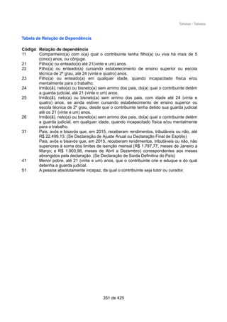 Tabelas / Tabelas
Tabela de Relação de Dependência
Código Relação de dependência
11 Companheiro(a) com o(a) qual o contribuinte tenha filho(a) ou viva há mais de 5
(cinco) anos, ou cônjuge.
21 Filho(a) ou enteado(a) até 21(vinte e um) anos.
22 Filho(a) ou enteado(a) cursando estabelecimento de ensino superior ou escola
técnica de 2º grau, até 24 (vinte e quatro) anos.
23 Filho(a) ou enteado(a) em qualquer idade, quando incapacitado física e/ou
mentalmente para o trabalho.
24 Irmão(ã), neto(a) ou bisneto(a) sem arrimo dos pais, do(a) qual o contribuinte detém
a guarda judicial, até 21 (vinte e um) anos.
25 Irmão(ã), neto(a) ou bisneto(a) sem arrimo dos pais, com idade até 24 (vinte e
quatro) anos, se ainda estiver cursando estabelecimento de ensino superior ou
escola técnica de 2º grau, desde que o contribuinte tenha detido sua guarda judicial
até os 21 (vinte e um) anos.
26 Irmão(ã), neto(a) ou bisneto(a) sem arrimo dos pais, do(a) qual o contribuinte detém
a guarda judicial, em qualquer idade, quando incapacitado física e/ou mentalmente
para o trabalho.
31 Pais, avós e bisavós que, em 2015, receberam rendimentos, tributáveis ou não, até
R$ 22.499,13. (Se Declaração de Ajuste Anual ou Declaração Final de Espólio)
Pais, avós e bisavós que, em 2015, receberam rendimentos, tributáveis ou não, não
superiores à soma dos limites de isenção mensal (R$ 1.787,77, meses de Janeiro a
Março; e R$ 1.903,98, meses de Abril a Dezembro) correspondentes aos meses
abrangidos pela declaração. (Se Declaração de Saída Definitiva do País)
41 Menor pobre, até 21 (vinte e um) anos, que o contribuinte crie e eduque e do qual
detenha a guarda judicial.
51 A pessoa absolutamente incapaz, da qual o contribuinte seja tutor ou curador.
351 de 425
 