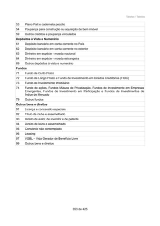 Tabelas / Tabelas
53 Plano Pait e caderneta pecúlio
54 Poupança para construção ou aquisição de bem imóvel
59 Outros créditos e poupança vinculados
Depósitos à Vista e Numerário
61 Depósito bancário em conta corrente no País
62 Depósito bancário em conta corrente no exterior
63 Dinheiro em espécie - moeda nacional
64 Dinheiro em espécie - moeda estrangeira
69 Outros depósitos à vista e numerário
Fundos
71 Fundo de Curto Prazo
72 Fundo de Longo Prazo e Fundo de Investimento em Direitos Creditórios (FIDC)
73 Fundo de Investimento Imobiliário
74 Fundo de ações, Fundos Mútuos de Privatização, Fundos de Investimento em Empresas
Emergentes, Fundos de Investimento em Participação e Fundos de Investimentos de
Índice de Mercado
79 Outros fundos
Outros bens e direitos
91 Licença e concessão especiais
92 Título de clube e assemelhado
93 Direito de autor, de inventor e de patente
94 Direito de lavra e assemelhado
95 Consórcio não contemplado
96 Leasing
97 VGBL – Vida Gerador de Benefício Livre
99 Outros bens e direitos
353 de 425
 