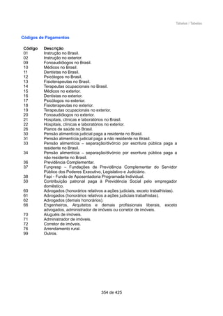 Tabelas / Tabelas
Códigos de Pagamentos
Código Descrição
01 Instrução no Brasil.
02 Instrução no exterior.
09 Fonoaudiólogos no Brasil.
10 Médicos no Brasil.
11 Dentistas no Brasil.
12 Psicólogos no Brasil.
13 Fisioterapeutas no Brasil.
14 Terapeutas ocupacionais no Brasil.
15 Médicos no exterior.
16 Dentistas no exterior.
17 Psicólogos no exterior.
18 Fisioterapeutas no exterior.
19 Terapeutas ocupacionais no exterior.
20 Fonoaudiólogos no exterior.
21 Hospitais, clínicas e laboratórios no Brasil.
22 Hospitais, clínicas e laboratórios no exterior.
26 Planos de saúde no Brasil.
30 Pensão alimentícia judicial paga a residente no Brasil.
31 Pensão alimentícia judicial paga a não residente no Brasil.
33 Pensão alimentícia – separação/divórcio por escritura pública paga a
residente no Brasil.
34 Pensão alimentícia – separação/divórcio por escritura pública paga a
não residente no Brasil.
36 Previdência Complementar.
37 Funpresp – Fundações de Previdência Complementar do Servidor
Público dos Poderes Executivo, Legislativo e Judiciário.
38 Fapi - Fundo de Aposentadoria Programada Individual.
50 Contribuição patronal paga à Previdência Social pelo empregador
doméstico.
60 Advogados (honorários relativos a ações judiciais, exceto trabalhistas).
61 Advogados (honorários relativos a ações judiciais trabalhistas).
62 Advogados (demais honorários).
66 Engenheiros, Arquitetos e demais profissionais liberais, exceto
advogados, administrador de imóveis ou corretor de imóveis.
70 Aluguéis de imóveis.
71 Administrador de imóveis.
72 Corretor de imóveis.
76 Arrendamento rural.
99 Outros.
354 de 425
 