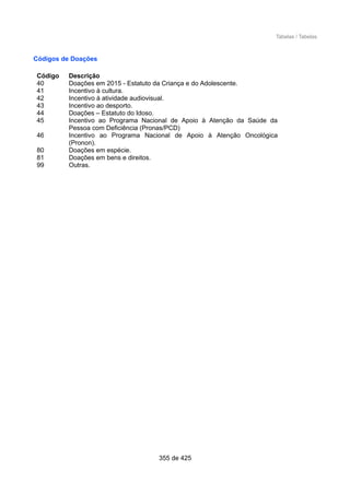 Tabelas / Tabelas
Códigos de Doações
Código Descrição
40 Doações em 2015 - Estatuto da Criança e do Adolescente.
41 Incentivo à cultura.
42 Incentivo à atividade audiovisual.
43 Incentivo ao desporto.
44 Doações – Estatuto do Idoso.
45 Incentivo ao Programa Nacional de Apoio à Atenção da Saúde da
Pessoa com Deficiência (Pronas/PCD)
46 Incentivo ao Programa Nacional de Apoio à Atenção Oncológica
(Pronon).
80 Doações em espécie.
81 Doações em bens e direitos.
99 Outras.
355 de 425
 