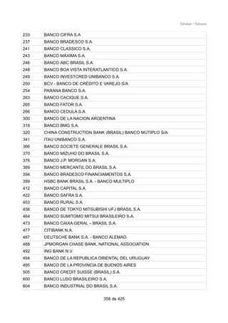 Tabelas / Tabelas
233 BANCO CIFRA S.A
237 BANCO BRADESCO S.A.
241 BANCO CLASSICO S.A.
243 BANCO MÁXIMA S.A.
246 BANCO ABC BRASIL S.A.
248 BANCO BOA VISTA INTERATLANTICO S.A.
249 BANCO INVESTCRED UNIBANCO S.A.
250 BCV - BANCO DE CRÉDITO E VAREJO S/A
254 PARANA BANCO S.A.
263 BANCO CACIQUE S.A.
265 BANCO FATOR S.A.
266 BANCO CEDULA S.A.
300 BANCO DE LA NACION ARGENTINA
318 BANCO BMG S.A.
320 CHINA CONSTRUCTION BANK (BRASIL) BANCO MÚTIPLO S/A
341 ITAU UNIBANCO S.A.
366 BANCO SOCIETE GENERALE BRASIL S.A.
370 BANCO MIZUHO DO BRASIL S.A.
376 BANCO J.P. MORGAN S.A.
389 BANCO MERCANTIL DO BRASIL S.A.
394 BANCO BRADESCO FINANCIAMENTOS S.A.
399 HSBC BANK BRASIL S.A. - BANCO MULTIPLO
412 BANCO CAPITAL S.A.
422 BANCO SAFRA S.A.
453 BANCO RURAL S.A.
456 BANCO DE TOKYO MITSUBISHI UFJ BRASIL S.A.
464 BANCO SUMITOMO MITSUI BRASILEIRO S.A.
473 BANCO CAIXA GERAL – BRASIL S.A.
477 CITIBANK N.A.
487 DEUTSCHE BANK S.A. - BANCO ALEMAO
488 JPMORGAN CHASE BANK, NATIONAL ASSOCIATION
492 ING BANK N.V.
494 BANCO DE LA REPUBLICA ORIENTAL DEL URUGUAY
495 BANCO DE LA PROVINCIA DE BUENOS AIRES
505 BANCO CREDIT SUISSE (BRASIL) S.A.
600 BANCO LUSO BRASILEIRO S.A.
604 BANCO INDUSTRIAL DO BRASIL S.A.
358 de 425
 