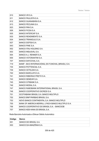 Tabelas / Tabelas
610 BANCO VR S.A.
611 BANCO PAULISTA S.A.
612 BANCO GUANABARA S.A.
613 BANCO PECUNIA S.A.
623 BANCO PAN S.A.
626 BANCO FICSA S.A.
630 BANCO INTERCAP S.A.
633 BANCO RENDIMENTO S.A.
634 BANCO TRIANGULO S.A.
637 BANCO SOFISA S.A.
643 BANCO PINE S.A.
652 BANCO ITAU HOLDING S.A.
653 BANCO INDUSVAL S.A.
654 BANCO A.J. RENNER S.A.
655 BANCO VOTORANTIM S.A.
707 BANCO DAYCOVAL S.A.
719 BANIF - BCO INTERNACIONAL DO FUNCHAL (BRASIL) S.A.
735 BANCO POTTENCIAL S.A.
739 BANCO CETELEM S.A.
740 BANCO BARCLAYS S.A.
741 BANCO RIBEIRAO PRETO S.A.
743 BANCO SEMEAR S.A.
745 BANCO CITIBANK S.A.
746 BANCO MODAL S.A.
747 BANCO RABOBANK INTERNATIONAL BRASIL S.A.
748 BANCO COOPERATIVO SICREDI S.A.
751 SCOTIABANK BRASIL S.A. BANCO MÚLTIPLO
752 BANCO BNP PARIBAS BRASIL S.A.
753 NOVO BANCO CONTINENTAL S.A. BANCO MÚLTIPLO
755 BANK OF AMERICA MERRILL LYNCH BANCO MULTIPLO S.A.
756 BANCO COOPERATIVO DO BRASIL S.A. - BANCOOB
757 BANCO KEB HANA DO BRASIL S.A.
Rede Bancária Autorizada a Efetuar Débito Automático
Código Banco
001 BANCO DO BRASIL S.A.
003 BANCO DA AMAZÔNIA S.A.
359 de 425
 