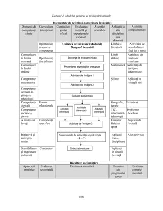 Tabelul 2. Modelul general al proiectării anuale 
Elementele de referinţă (anterioare învăţării) 
106 
Domenii de 
competenţe 
cheie 
Curriculum 
intenţionat 
Curriculum 
scolar 
ofical 
Evaluarea 
iniţială si 
experienţele 
elevilor 
Asteptări 
dezirabile 
Aplicaţii la 
alte 
discipline 
sau 
domenii 
Activităţi 
complementare 
Oportunităţi 
resurse si 
competenţe 
Unitatea de învăţare (Modulul) 
Designul instruirii 
Limbă si 
literatură 
Activităţi de 
sensibilizare 
faţă de o temă 
Comunicare 
în limba 
maternă 
Oportunităţi 
disciplinare 
Limbi 
străine 
Activităţi de 
învăţare 
similare 
Comunicare 
în limbi 
străine 
Matematică Activităţi de 
învăţare 
diferenţiate 
Competenţe 
matematice 
Stiinţe Aplicări în 
situaţii noi 
Competenţe 
de bază în 
stiinţe si 
tehnologii 
Competenţa 
digitală 
Resurse 
educaţionale 
Geografie, 
istorie 
Extinderi 
Competenţe 
sociale si 
civice 
TIC, 
informatică, 
tehnologii 
Probleme 
deschise 
A învăţa să 
înveţi 
Competenţe 
specifice 
Educaţie 
fizică si 
sport 
Sugestii de 
lectură 
Iniţiativă si 
antrepre-noriat 
Aplicaţii 
trans-disciplinare 
Alte activităţi 
Sensibilizare 
si exprimare 
culturală 
Conţinuturi Aplicaţii 
în situaţii 
de viaţă 
Rezultate ale învăţării 
Aprecieri 
empirice 
Evaluarea 
secvenţială 
Evaluarea sumativă Elemente 
ale 
progresului 
scolar 
Evaluare 
comple-mentară 
SecvenŃa de evaluare iniŃială 
Prezentarea expectaŃiilor presupuse 
Activitate de învăŃare 1 
Activitate de învăŃare 2 
Activitate 
diferenŃiată 
Activitate 
diferenŃiată 
Activitate 
diferenŃiată 
Evaluare secvenŃială 
Activitate de învăŃare 3 
Succesiunile de activităţi se pot repeta 
(4 – 7) 
Sinteză si evaluare 
 