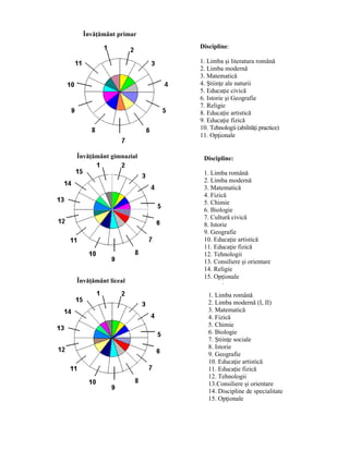 Învăţământ primar 
Discipline: 
1. Limba română 
2. Limba modernă (I, II) 
3. Matematică 
4. Fizică 
5. Chimie 
6. Biologie 
7. Stiinţe sociale 
8. Istorie 
9. Geografie 
10. Educaţie artistică 
11. Educaţie fizică 
12. Tehnologii 
13.Consiliere si orientare 
14. Discipline de specialitate 
15. Opţionale 
Învăţământ gimnazial 
Învăţământ liceal 
Discipline: 
1. Limba si literatura română 
2. Limba modernă 
3. Matematică 
4. Stiinţe ale naturii 
5. Educaţie civică 
6. Istorie si Geografie 
7. Religie 
8. Educaţie artistică 
9. Educaţie fizică 
10. Tehnologii (abilităţi practice) 
11. Opţionale 
Discipline: 
1. Limba română 
2. Limba modernă 
3. Matematică 
4. Fizică 
5. Chimie 
6. Biologie 
7. Cultură civică 
8. Istorie 
9. Geografie 
10. Educaţie artistică 
11. Educaţie fizică 
12. Tehnologii 
13. Consiliere si orientare 
14. Religie 
15. Opţionale 
 