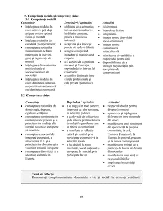 15 
5. Competenţa socială si competenţe civice 
5.1. Competenţa socială 
Cunostinţe 
• înţelegerea modului în 
care indivizii pot să-si 
asigure o stare optimă 
fizică si mentală 
• înţelegea codurilor de 
conduită (comportament) 
• cunoasterea noţiunilor 
fundamentale de bază 
referitoare la indivizi, 
grup si organizaţii de 
muncă 
• înţelegerea dimensiunilor 
multiculturale si 
socioeconomice ale 
societăţii 
• înţelegerea modului în 
care identitatea culturală 
naţională interacţionează 
cu identitatea europeană 
Deprinderi / aptitudini 
• abilitatea de a comunica 
într-un mod constructiv, 
în diferite contexte, 
pentru a manifesta 
toleranţă 
• a exprima si a înţelege 
puncte de vedere diferite 
• a negocia inspirând 
încredere si manifestând 
empatie 
• a fi capabil de a gestiona 
stress-ul si frustraţia, 
exprimându-le într-un fel 
constructiv 
• a stabili o distincţie între 
sferele profesionale si 
cele private (personale) 
Atitudini 
• colaborarea 
• încrederea în sine 
• integritatea 
• interes pentru dezvoltări 
socio-economice 
• interes pentru 
comunicarea 
interculturală 
• valorizarea diversitătii si a 
respectului pentru alţii 
• disponibilitatea de a 
învinge prejudecăţile prin 
acceptarea de 
compromisuri 
5.2. Competenţe civice 
Cunostinţe 
• cunoasterea noţiunilor de 
democraţie, dreptate, 
egalitate, cetăţenie 
• cunoasterea evenimentelor 
contemporane precum si a 
principalelor tendinţe ale 
istoriei naţionale, europene 
si mondiale 
• cunoasterea procesul de 
integrare europeană, a 
structurilor U.E. si a 
principalelor obiective si a 
valorilor Uniunii Europene 
• cunoasterea diversităţii si a 
identităţi culturale în 
Europa 
Deprinderi / aptitudini 
• a se angaja în mod concret, 
împreună cu alte persoane, 
în activităţi publice 
• a da dovadă de solidaritate 
si de interes pentru căutarea 
de soluţii la probleme care 
se referă la comunitate 
• a manifesta o reflecţie 
critică si creativă prin 
participare constructivă la 
activităţi locale 
• a lua decizii la toate 
nivelurile, local, naţional si 
european, în special, prin 
participare la vot 
Atitudini 
• respectul absolut pentru 
drepturile omului 
• aprecierea si înţelegerea 
diferenţelor între sistemele 
de valori 
• manifestarea unui sentiment 
de apartenenţă la propria 
comunitate, la ţară, 
Uniunea Europeană, la 
Europa, în general, precum 
si la lumea contemporană 
• manifestarea voinţei de a 
participa la luarea de decizii 
democratice 
• manifestarea unui simţ al 
responsabilităţilor 
• implicarea în activităţi 
civice 
Temă de reflecţie 
Demonstraţi complementaritatea domeniului civic si social în existenţa cotidiană. 
 