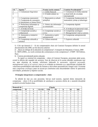 UE 1) Spania 2) Franţa (soclu comun) 3) Comisia Prezidenţială 4) 
1 1. Comunicare lingvistică 1. Limba franceză 1. Comunicare în limba maternă 
19 
si două limbi de circulaţie 
internaţională 
2 2. O limbă străină vie 
3 1. Competenţa matematică 
2. Competenţa de cunoastere 
si interacţiune cu lumea fizică 
3. Matematică si cultură 
stiinţifică 
2. Competenţe fundamentale de 
matematică, stiinţe si tehnologie 
4 4. Prelucrarea informaţiei si 
competenţa digitală 
5. Tehnici ale informaţiei 
si comunicării 
3. Competenţe digitale 
5 7. A învăţa să înveţi 8. A învăţa pe tot parcursul vieţii 
6 5. Competenţă socială si 
cetăţenească 
6. Competenţe sociale si 
civice 
4. Competenţe axiologice 
5. Managementul vieţii si carierei 
7 8. Autonomie si iniţiativă 
personală 
7. Autonomie si spirit 
antreprenorial 
6. Competenţe antreprenoriale 
8 6. Competenţa culturală si 
artistică 
4. Cultura umanistă 7. Expresie culturală 
1) Cele opt domenii (1 – 8) ale competenţelor cheie ale Comisiei Europene definite în sensul 
documentelor din 2006, au fost descrise anterior. 
2) „Hacia un enfoque de la education en competenciao”, Consejerio de Education e Ciencia, 2008 
3) MEN (2006), „Le socle commun des connaisances et des competences”, CNDP / XO Edition, 
Paris 
4) Comisia prezidenţială pentru educaţie. 
În raport cu sistemul de competenţe – cheie al Comisiei Europene, prezentate până acum, 
există în diferite ţări nuanţări ale acestora. Este de observat că în aceste abordări menţionate mai 
sus, apar elemente de noutate, referitoare îndeosebi la autonomie, iniţiativă personală, 
managementul vieţii si al carierei, ceea ce ar evidenţia un domeniu cu o specificitate rezultată din 
valorizarea posibilităţilor individuale de formare si dezvoltare personală de-a lungul vieţii. Existenţa 
unei competenţe axiologice pune un accent pe construirea unui discernământ valoric în aprecierea 
activităţilor, produselor si faptelor sociale. 
O imagine integratoare a competenţelor - cheie 
În tabelul de mai jos este prezentat, într-un mod teoretic, raportul dintre domeniile de 
competenţe – cheie (1-8) si posibilităţile de satisfacere a acestora oferite de o anumită disciplină 
scolară la nivelul fiecărei clase. 
Domenii de 
competenţe 
Clasele 
IV V VI-VII VIII IX X XI XII 
1 3 3 3 3 3 3 3 3 
2 0 0 1 0 1 1 1 1 
3.1. 1 1 1 1 2 1 1 1 
3.2. 2 3 2 2 4 2 2 2 
4 0 0 1 1 1 1 1 1 
5.1. 2 2 2 3 1 2 2 2 
5.2. 2 1 1 2 1 1 1 2 
6 2 2 2 2 2 2 2 2 
7 0 0 0 1 0 1 1 1 
8 1 1 2 2 1 2 2 2 
 