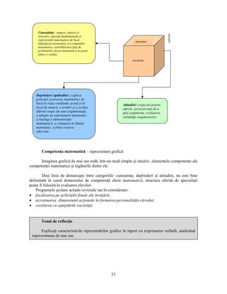 Cunostinţe: numere, măsuri si 
structuri, operaţii fundamentale si 
reprezentări matematice de bază, 
înţelegerea termenilor si a noţiunilor 
matematice, sensibilizarea faţă de 
problemele cărora matematica le poate 
aduce o soluţie 
Deprinderi /aptitudini: a aplica 
principii si procese matematice de 
bază în viaţa cotidiană, acasă si la 
locul de muncă, a urmări si a evalua 
diferite etape ale unei argumentaţii, 
a adopta un raţionament matematic, 
a înţelege o demonstraţie 
matematică, a comunica în limbaj 
matematic, a folosi resurse 
adecvate. 
deprinderi 
cunostinţe 
Atitudini: respectul pentru 
adevăr, perseverenţa de a 
găsi argumente, evaluarea 
validităţii argumentelor. 
Competenţa matematică – reprezentare grafică 
Imaginea grafică de mai sus redă, într-un mod simplu si intuitiv, elementele componente ale 
23 
competenţei matematice si legăturile dintre ele. 
Desi linia de demarcaţie între categoriile: cunostinţe, deprinderi si atitudini, nu este bine 
delimitată în cazul domeniului de competenţă cheie matematică, structura oferită de specialisti 
poate fi folosită în evaluarea elevilor. 
Programele scolare actuale revizuite iau în considerare: 
• focalizarea pe achiziţiile finale ale învăţării; 
• accentuarea dimensiunii acţionale în formarea personalităţii elevului; 
• corelarea cu asteptările societăţii. 
atitudini 
Temă de reflecţie 
Explicaţi caracteristicile reprezentărilor grafice în raport cu exprimarea verbală, analizând 
reprezentarea de mai sus. 
 
