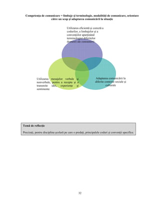 Competenţa de comunicare = limbaje si terminologie, modalităţi de comunicare, orientare 
către un scop si adaptarea comunicării la situaţie 
Utilizarea eficientă si corectă a 
codurilor, a limbajelor si a 
convenţiilor aparţinând 
terminologiei diferitelor 
domenii ale cunoasterii 
32 
Adaptarea comunicării la 
diferite contexte sociale si 
culturale 
Utilizarea mesajelor verbale si 
nonverbale, pentru a recepta si a 
transmite idei, experienţe si 
sentimente 
Temă de reflecţie 
Precizaţi, pentru disciplina scolară pe care o predaţi, principalele coduri si convenţii specifice. 
 