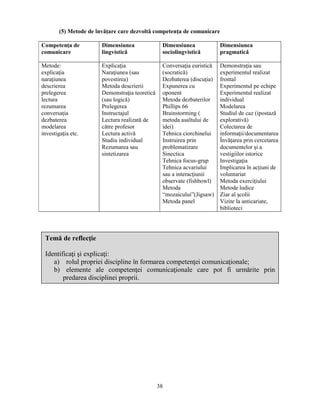 (5) Metode de învăţare care dezvoltă competenţa de comunicare 
38 
Competenţa de 
comunicare 
Dimensiunea 
lingvistică 
Dimensiunea 
sociolingvistică 
Dimensiunea 
pragmatică 
Metode: 
explicaţia 
naraţiunea 
descrierea 
prelegerea 
lectura 
rezumarea 
conversaţia 
dezbaterea 
modelarea 
investigaţia etc. 
Explicaţia 
Naraţiunea (sau 
povestirea) 
Metoda descrierii 
Demonstraţia teoretică 
(sau logică) 
Prelegerea 
Instructajul 
Lectura realizată de 
către profesor 
Lectura activă 
Studiu individual 
Rezumarea sau 
sintetizarea 
Conversaţia euristică 
(socratică) 
Dezbaterea (discuţia) 
Expunerea cu 
oponent 
Metoda dezbaterilor 
Phillips 66 
Brainstorming ( 
metoda asaltului de 
idei) 
Tehnica ciorchinelui 
Instruirea prin 
problematizare 
Sinectica 
Tehnica focus-grup 
Tehnica acvariului 
sau a interacţiunii 
observate (fishbowl) 
Metoda 
“mozaicului”(Jigsaw) 
Metoda panel 
Demonstraţia sau 
experimentul realizat 
frontal 
Experimentul pe echipe 
Experimentul realizat 
individual 
Modelarea 
Studiul de caz (ipostază 
explorativă) 
Colectarea de 
informaţii/documentarea 
Învăţarea prin cercetarea 
documentelor si a 
vestigiilor istorice 
Investigaţia 
Implicarea în acţiuni de 
voluntariat 
Metoda exerciţiului 
Metode ludice 
Ziar al scolii 
Vizite la anticariate, 
biblioteci 
Temă de reflecţie 
Identificaţi si explicaţi: 
a) rolul propriei discipline în formarea competenţei comunicaţionale; 
b) elemente ale competenţei comunicaţionale care pot fi urmărite prin 
predarea disciplinei proprii. 
 