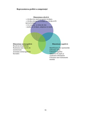 Reprezentarea grafică a competenţei 
Dimensiunea afectivă: 
- a învăţa să te motivezi pentru învăţare, 
- a învăţa strategii de învăţare si a învăţa să fii 
(pro)schimbare 
- a te cunoaste si stima de sine 
- mediul de învăţare, adaptarea la mediu 
50 
Dimenisune cognitivă: 
Identificarea unei oportunităţi 
(afirmaţie utilă) 
Utilizarea regulilor 
Aplicarea de reguli si 
verificarea afirmaţiilor 
Utilizarea unor instrumente 
mentale 
Dimensiune metacognitivă 
Rezolvare de probleme 
Realizarea unor sarcini de 
monitorizare 
Acurateţe (metacognitivă) 
Încredere 
 