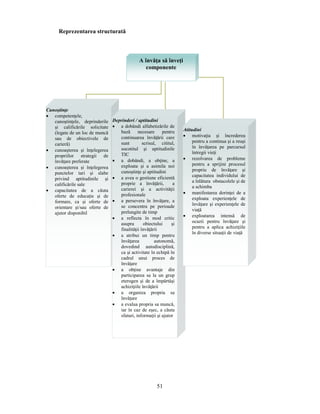 51 
Reprezentarea structurată 
A învăţa să înveţi 
componente 
Cunostinţe 
• competenţele, 
cunostinţele, deprinderile 
si calificările solicitate 
(legate de un loc de muncă 
sau de obiectivele de 
carieră) 
• cunoasterea si înţelegerea 
propriilor strategii de 
învăţare preferate 
• cunoasterea si înţelegerea 
punctelor tari si slabe 
privind aptitudinile si 
calificările sale 
• capacitatea de a căuta 
oferte de educaţie si de 
formare, ca si oferte de 
orientare si/sau oferte de 
ajutor disponibil 
Deprinderi / aptitudini 
• a dobândi alfabetizările de 
bază necesare pentru 
continuarea învăţării care 
sunt scrisul, cititul, 
socotitul si aptitudinile 
TIC 
• a dobândi, a obţine, a 
exploata si a asimila noi 
cunostinţe si aptitudini 
• a avea o gestiune eficientă 
proprie a învăţării, a 
carierei si a activităţii 
profesionale 
• a persevera în învăţare, a 
se concentra pe perioade 
prelungite de timp 
• a reflecta în mod critic 
asupra obiectului si 
finalităţii învăţării 
• a atribui un timp pentru 
învăţarea autonomă, 
dovedind autodisciplină, 
ca si activitate în echipă în 
cadrul unui proces de 
învăţare 
• a obţine avantaje din 
participarea sa la un grup 
eterogen si de a împărtăsi 
achiziţiile învăţării 
• a organiza propria sa 
învăţare 
• a evalua propria sa muncă, 
iar în caz de esec, a căuta 
sfaturi, informaţii si ajutor 
Atitudini 
• motivaţia si încrederea 
pentru a continua si a reusi 
în învăţarea pe parcursul 
întregii vieţi 
• rezolvarea de probleme 
pentru a sprijini procesul 
propriu de învăţare si 
capacitatea individului de 
a înlătura obstacolele si de 
a schimba 
• manifestarea dorinţei de a 
exploata experienţele de 
învăţare si experienţele de 
viaţă 
• exploatarea intensă de 
ocazii pentru învăţare si 
pentru a aplica achiziţiile 
în diverse situaţii de viaţă 
 