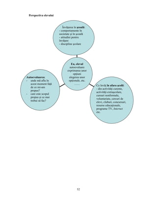 52 
Perspectiva elevului 
Autoevaluarea: 
- unde mă aflu în 
acest moment faţă 
de ce mi-am 
propus? 
- care este scopul 
propus si ce mai 
trebui să fac? 
Ce învăţ în afara scolii: 
- din activităţi curente, 
activităţi extrascolare, 
cursuri nonformale, 
voluntariate, cercuri de 
elevi, cluburi, concursuri, 
resurse educaţionale, 
programe TV, Internet 
etc. 
Învăţarea în scoală: 
- comportamente în 
societate si în scoală 
- atitudini pentru 
învăţare 
- discipline scolare 
Eu, elevul 
autoevaluare 
exprimarea unor 
opţiuni 
alegerea unor 
opţionale, etc. 
…… 
 