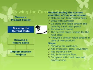 Drawing the Current State the current
Understanding
Choose a
Product Family
Drawing the
Current State

Drawing a
Future St...
