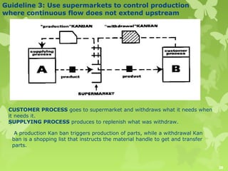 Guideline 3: Use supermarkets to control production
where continuous flow does not extend upstream

CUSTOMER PROCESS goes ...