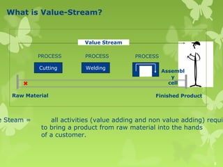 What is Value-Stream?

Value Stream
PROCESS

PROCESS

Cutting

Welding

Raw Material

e Steam =

PROCESS
Assembl
y
cell
Fi...