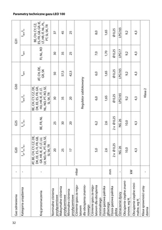 32
Parametry techniczne gazu LEO 100
Gazodniesienia-G20G25G30G31
Kategoriaurządzenia-I2E
,I2H,
I2E+
I2L,
I2E+
I3B/P,
I3+
I3B/P,
I3B/P,
I3B/P,
I3+
Krajprzeznaczenia-
AT,BE,CH,CY,CZ,DE,
DK,EE,ES,FI,FR,GB,
GR,HR,IE,IT,LT,LU,
LV,NO,PL,PT,RO,SE,
SI,SK,TR
BE,FR,NL
BE,CH,CY,CZ,DE,
DK,EE,ES,FR,GR,
HU,HR,IE,IT,LT,
NL,NO,PT,RO,SE,
SI,SK,TR
AT,CH,DE,
GR,SK
FI,NL,RO
BE,CH,CY,CZ,
ES,FR,GB,GR,IE,
LT,HR,IT,NL,PL,
PT,SI,SK,TR
Nominalneciśnienia
przyłączeniowe
mbar
202530503037
Maksymalneciśnienia
przyłączeniowe
25303557,53545
Minimalneciśnienia
przyłączeniowe
17202042,52525
Ciśnieniegazuzaregu-
latorem
dlaobciążeniaznamio-
nowego
Regulatorzablokowany
Ciśnieniegazuzaregu-
latoremdlaobciążenia
minimalnego
5,06,26,06,07,08,0
Dyszagazowapalnika
głównego
mm
2,62,61,651,651,701,65
Dyszagazowapalnika
pilota
2xØ0,252xØ0,25Ø0,25Ø0,25Ø0,25Ø0,25
Oznaczeniedyszy-NG26NG26LPG165LPG165LPG17LPG165
Obciążeniecieplneznami-
onowe,wgHi
kW
10,010,09,29,29,29,2
Obciążeniecieplnemini-
malne,wgHi
4,34,34,34,34,34,3
Klasasprawnościurzą-
dzenia
-Klasa2
 