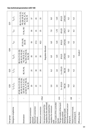 69
Gas technical parameters LEO 100
Gasgroup-G20G25G30G31
Kategoriaurządzenia-I2E
,I2H,
I2E+
I2L,
I2E+
I3B/P,
I3+
I3B/P,
I3B/P,
I3B/P,
I3+
Destination-
AT,BE,CH,CY,CZ,DE,
DK,EE,ES,FI,FR,GB,
GR,HR,IE,IT,LT,LU,
LV,NO,PL,PT,RO,SE,
SI,SK,TR
BE,FR,NL
BE,CH,CY,CZ,DE,
DK,EE,ES,FR,GR,
HU,HR,IE,IT,LT,
NL,NO,PT,RO,SE,
SI,SK,TR
AT,CH,DE,
GR,SK
FI,NL,RO
BE,CH,CY,CZ,ES,
FR,GB,GR,IE,LT,
HR,IT,NL,PL,PT,
SI,SK,TR
Nominalconnection
pressure
mbar
202530503037
Maximumconnection
pressure
25303557,53545
Minimumconnection17202042,52525
Gaspressurebehindthe
regulatorfortheratedload
RegulatorBlocked
Gaspressurebehindthe
regulatorforminimum
load
5,06,26,06,07,08,0
Gasnozzleofthecontroller
burner
mm
2,62,61,651,651,701,65
Thegasnozzleofthetorch
remotecontrol
2xØ0,252xØ0,25Ø0,25Ø0,25Ø0,25Ø0,25
Markingthenozzle-NG26NG26LPG165LPG165LPG17LPG165
Ratedthermalload,accor-
dingtoHi
kW
10,010,09,29,29,29,2
Ratedminimumload,
accordingtoHi
4,34,34,34,34,34,3
Efficiencyclass-Grade2
 