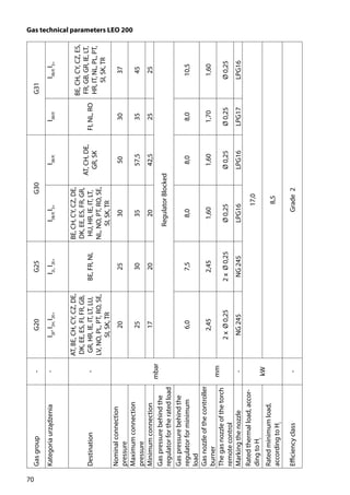 70
Gasgroup-G20G25G30G31
Kategoriaurządzenia-I2E
,I2H,
I2E+
I2L,
I2E+
I3B/P,
I3+
I3B/P,
I3B/P,
I3B/P,
I3+
Destination-
AT,BE,CH,CY,CZ,DE,
DK,EE,ES,FI,FR,GB,
GR,HR,IE,IT,LT,LU,
LV,NO,PL,PT,RO,SE,
SI,SK,TR
BE,FR,NL
BE,CH,CY,CZ,DE,
DK,EE,ES,FR,GR,
HU,HR,IE,IT,LT,
NL,NO,PT,RO,SE,
SI,SK,TR
AT,CH,DE,
GR,SK
FI,NL,RO
BE,CH,CY,CZ,ES,
FR,GB,GR,IE,LT,
HR,IT,NL,PL,PT,
SI,SK,TR
Nominalconnection
pressure
mbar
202530503037
Maximumconnection
pressure
25303557,53545
Minimumconnection17202042,52525
Gaspressurebehindthe
regulatorfortheratedload
RegulatorBlocked
Gaspressurebehindthe
regulatorforminimum
load
6,07,58,08,08,010,5
Gasnozzleofthecontroller
burner
mm
2,452,451,601,601,701,60
Thegasnozzleofthetorch
remotecontrol
2xØ0,252xØ0,25Ø0,25Ø0,25Ø0,25Ø0,25
Markingthenozzle-NG245NG245LPG16LPG16LPG17LPG16
Ratedthermalload,accor-
dingtoHi
kW
17,0
Ratedminimumload,
accordingtoHi
8,5
Efficiencyclass-Grade2
Gas technical parameters LEO 200
 