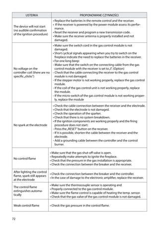 72
USTERKA PROPONOWANE CZYNNOŚCI
The device will not start
(no audible confirmation
of the ignition procedure)
•	Replace the batteries in the remote control and the receiver.
•	 If the receiver is powered by the power module assess its perfor-
mance.
•	Reset the receiver and program a new transmission code.
•	Make sure the receiver antenna is properly installed and not
damaged.
No voltage on the
controller coil (there are no
specific„clicks”)
•	Make sure the switch cord in the gas control module is not
damaged.
•	Short cyclical signals appearing when you try to switch on the
fireplace indicate the need to replace the batteries in the receiver.
•	For one long beep:
- Make sure that the switch on the connecting cable from the gas
control module with the receiver is set to„I”. (Option)
- Check that the cable connecting the receiver to the gas control
module is not damaged.
- If the stepper motor is not working properly, replace the gas control
module.
- If the coil of the gas control unit is not working properly, replace
the module.
- If the micro-switch of the gas control module is not working proper-
ly, replace the module
No spark at the electrode
•	Check the cable connection between the receiver and the electrode.
•	Check that the electrode is not damaged.
•	Check the operation of the sparker.
•	Check that there is no system breakdown.
•	If the ignition components are working properly and the firing
procedure does not start:
- Press the„RESET”button on the receiver.
- If it is possible, shorten the cable between the receiver and the
electrode.
- Add a grounding cable between the controller and the control
burner.
No control flame
•	Make sure that the gas shut-off valve is open.
•	Repeatedly make attempts to ignite the fireplace.
•	Check that the pressure in the gas installation is appropriate.
•	Check the connection between the breaker and the receiver.
After lighting the control
flame, spark still appears
at the electrode
•	Check the connection between the breaker and the controller.
•	In the case of damage to the electronic amplifier, replace the receiver.
The control flame
extinguishes automa-
tically
•	Make sure the thermocouple sensor is operating and
•	Properly connected to the gas control module.
•	Make sure the flame control is capable of heating the temp. sensor.
•	Check that the gas valve of the gas control module is not damaged.
Weak control flame •	Check the gas pressure in the control flame.
 