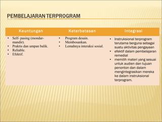 Keuntungan
• Self- pasing (mondarmandir).
• Praktis dan umpan balik.
• Reliable.
• Efektif.

Keterbatasan
•
•
•

Program desain.
Membosankan.
Lemahnya interaksi sosial.

Integrasi
• Instruksional terprogram
terutama berguna sebagai
suatu aktivitas pengayaan
• efektif dalam pembelajaran
remedial
• memilih materi yang sesuai
untuk audien dan tujuan
penonton dan dalam
mengintegrasikan mereka
ke dalam instruksional
terprogram.

 