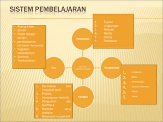 • Ruang kelas
• Siaran
• Paket belajar
sendiri
• pembelajaran
berbasis komputer
• Kegiatan
laboratorium
• Seminar
• Telekonferen

1.
2.
3.

4.
5.
6.

Partisipasi
dan
interaktif aktif
Praktis
Pembelajaran mandiri
Penguatan
dan
feedback
Konteks
yang
realistis
Kelompok kooperatif

1.
2.
3.
4.
5.
6.

Tujuan
Lingkungan
Metode
Media
Orang
Peralatan

1.
2.
3.
4.
5.
6.

Langsung
Biaya
Sinkronisasi
Ukuran kelompok
Waktu
lokasi

 