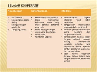 Keuntungan 
•
•
•
•

Keterbatasan 

•
aktif belajar
keterampilan sosial •
Saling
ketergantungan
positif dan
•
Tanggung jawab
•
•
•

Kecocokan/compatibility
Siswa
membentuk
kelompok siswa yang
akan bekerja bersama
yang baik
Siswa ketergantungan
waktu yang diperlukan
individualis
hambatan Logistik

Integrasi
• mensyaratkan
tingkat
interaksi
yang
lebih
mendalam
• penggunaan
instruksional
kelompok-kelompok kecil
• memiliki pemahaman dalam
saling
mengerti
dan
penguasaan materi
• pembelajaran karena cocok
dengan definisi: masingmasing
memberikan
template tertentu, yang
dinyatakan dalam operasi
bentuk peraturan, prosedur,
dan bahan-bahan
• tidak
hanya
diajarkan
dengan bahan tetapi juga
dengan memproduksi bahan
sendiri.

 