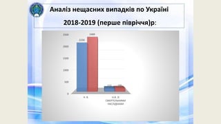 Аналіз нещасних випадків по Україні
2018-2019 (перше півріччя)р:
0
500
1000
1500
2000
2500
Н. В. Н.В. ЗІ
СМЕРТЕЛЬНИМИ
НАСЛІДКАМИ
2230
155
2489
166
 