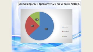 Аналіз причин травматизму по Україні 2018 р.
63%
25%
12%
організац.
психофізіол.
технічні
 