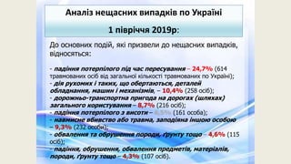 Аналіз нещасних випадків по Україні
1 півріччя 2019р:
До основних подій, які призвели до нещасних випадків,
відносяться:
- падіння потерпілого під час пересування – 24,7% (614
травмованих осіб від загальної кількості травмованих по Україні);
- дія рухомих і таких, що обертаються, деталей
обладнання, машин і механізмів, – 10,4% (258 осіб);
- дорожньо-транспортна пригода на дорогах (шляхах)
загального користування – 8,7% (216 осіб);
- падіння потерпілого з висоти – 6,5% (161 особа);
- навмисне вбивство або травма, заподіяна іншою особою
– 9,3% (232 особи);
- обвалення та обрушення породи, ґрунту тощо – 4,6% (115
осіб);
- падіння, обрушення, обвалення предметів, матеріалів,
породи, ґрунту тощо – 4,3% (107 осіб).
 