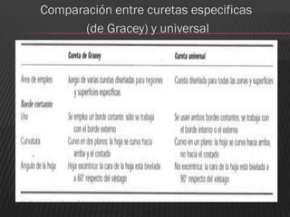 Comparación entre curetas especificas
       (de Gracey) y universal
 