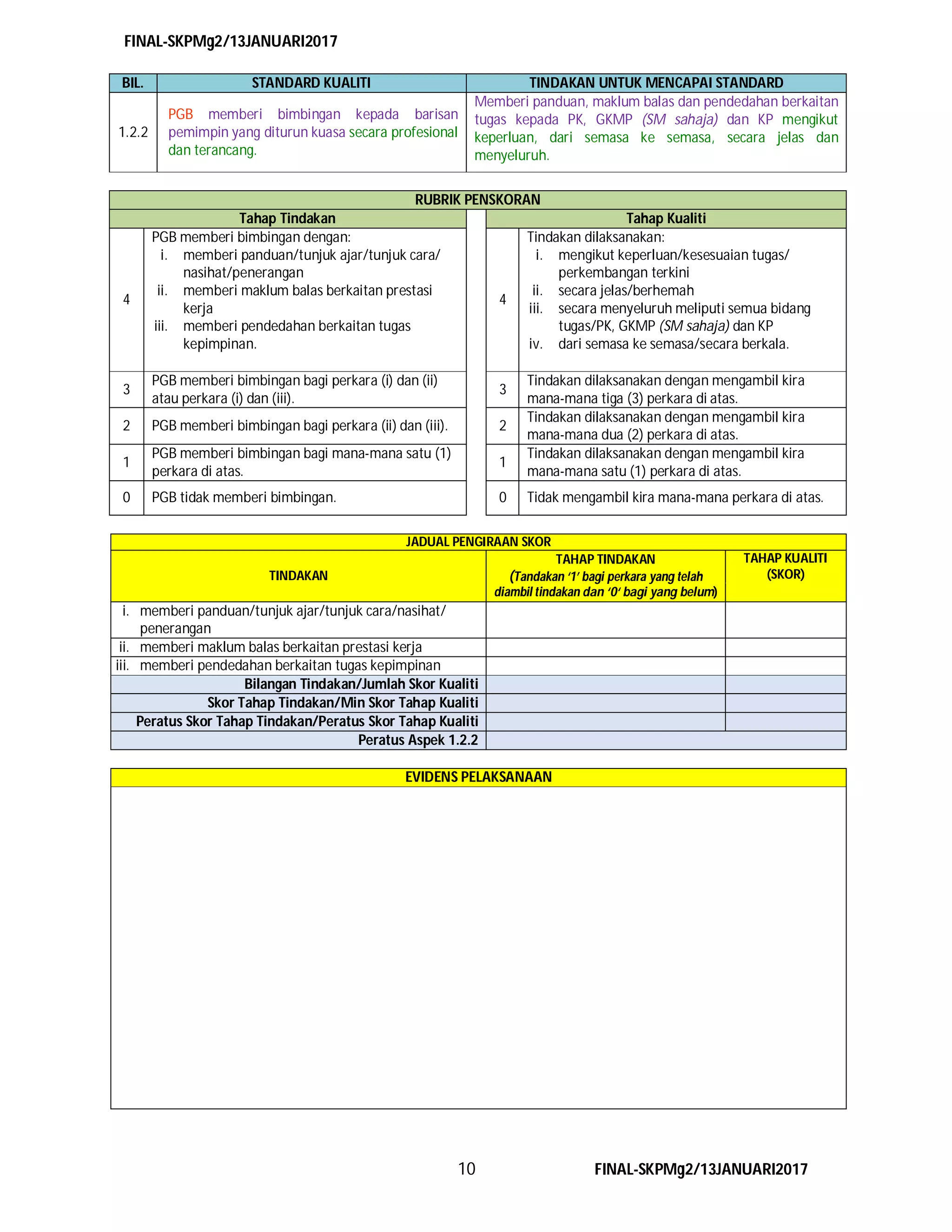 FINAL-SKPMg2/13JANUARI2017
10 FINAL-SKPMg2/13JANUARI2017
BIL. STANDARD KUALITI TINDAKAN UNTUK MENCAPAI STANDARD
1.2.2
PGB memberi bimbingan kepada barisan
pemimpin yang diturun kuasa secara profesional
dan terancang.
Memberi panduan, maklum balas dan pendedahan berkaitan
tugas kepada PK, GKMP (SM sahaja) dan KP mengikut
keperluan, dari semasa ke semasa, secara jelas dan
menyeluruh.
RUBRIK PENSKORAN
Tahap Tindakan Tahap Kualiti
4
PGB memberi bimbingan dengan:
i. memberi panduan/tunjuk ajar/tunjuk cara/
nasihat/penerangan
ii. memberi maklum balas berkaitan prestasi
kerja
iii. memberi pendedahan berkaitan tugas
kepimpinan.
4
Tindakan dilaksanakan:
i. mengikut keperluan/kesesuaian tugas/
perkembangan terkini
ii. secara jelas/berhemah
iii. secara menyeluruh meliputi semua bidang
tugas/PK, GKMP (SM sahaja) dan KP
iv. dari semasa ke semasa/secara berkala.
3
PGB memberi bimbingan bagi perkara (i) dan (ii)
atau perkara (i) dan (iii).
3
Tindakan dilaksanakan dengan mengambil kira
mana-mana tiga (3) perkara di atas.
2 PGB memberi bimbingan bagi perkara (ii) dan (iii). 2
Tindakan dilaksanakan dengan mengambil kira
mana-mana dua (2) perkara di atas.
1
PGB memberi bimbingan bagi mana-mana satu (1)
perkara di atas.
1
Tindakan dilaksanakan dengan mengambil kira
mana-mana satu (1) perkara di atas.
0 PGB tidak memberi bimbingan. 0 Tidak mengambil kira mana-mana perkara di atas.
JADUAL PENGIRAAN SKOR
TINDAKAN
TAHAP TINDAKAN
(Tandakan ‘1’ bagi perkara yang telah
diambil tindakan dan ‘0‘ bagi yang belum)
TAHAP KUALITI
(SKOR)
i. memberi panduan/tunjuk ajar/tunjuk cara/nasihat/
penerangan
ii. memberi maklum balas berkaitan prestasi kerja
iii. memberi pendedahan berkaitan tugas kepimpinan
Bilangan Tindakan/Jumlah Skor Kualiti
Skor Tahap Tindakan/Min Skor Tahap Kualiti
Peratus Skor Tahap Tindakan/Peratus Skor Tahap Kualiti
Peratus Aspek 1.2.2
EVIDENS PELAKSANAAN
 