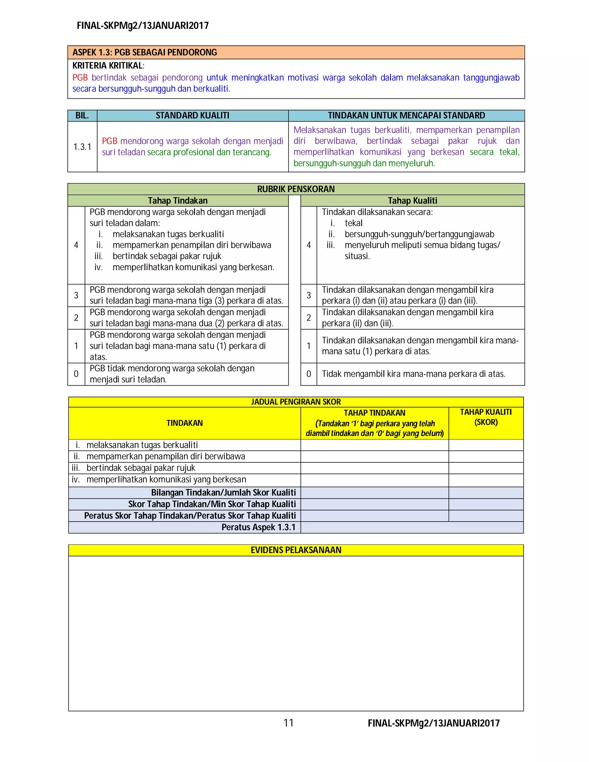 FINAL-SKPMg2/13JANUARI2017
11 FINAL-SKPMg2/13JANUARI2017
ASPEK 1.3: PGB SEBAGAI PENDORONG
KRITERIA KRITIKAL:
PGB bertindak sebagai pendorong untuk meningkatkan motivasi warga sekolah dalam melaksanakan tanggungjawab
secara bersungguh-sungguh dan berkualiti.
BIL. STANDARD KUALITI TINDAKAN UNTUK MENCAPAI STANDARD
1.3.1
PGB mendorong warga sekolah dengan menjadi
suri teladan secara profesional dan terancang.
Melaksanakan tugas berkualiti, mempamerkan penampilan
diri berwibawa, bertindak sebagai pakar rujuk dan
memperlihatkan komunikasi yang berkesan secara tekal,
bersungguh-sungguh dan menyeluruh.
RUBRIK PENSKORAN
Tahap Tindakan Tahap Kualiti
4
PGB mendorong warga sekolah dengan menjadi
suri teladan dalam:
i. melaksanakan tugas berkualiti
ii. mempamerkan penampilan diri berwibawa
iii. bertindak sebagai pakar rujuk
iv. memperlihatkan komunikasi yang berkesan.
4
Tindakan dilaksanakan secara:
i. tekal
ii. bersungguh-sungguh/bertanggungjawab
iii. menyeluruh meliputi semua bidang tugas/
situasi.
3
PGB mendorong warga sekolah dengan menjadi
suri teladan bagi mana-mana tiga (3) perkara di atas.
3
Tindakan dilaksanakan dengan mengambil kira
perkara (i) dan (ii) atau perkara (i) dan (iii).
2
PGB mendorong warga sekolah dengan menjadi
suri teladan bagi mana-mana dua (2) perkara di atas.
2
Tindakan dilaksanakan dengan mengambil kira
perkara (ii) dan (iii).
1
PGB mendorong warga sekolah dengan menjadi
suri teladan bagi mana-mana satu (1) perkara di
atas.
1
Tindakan dilaksanakan dengan mengambil kira mana-
mana satu (1) perkara di atas.
0
PGB tidak mendorong warga sekolah dengan
menjadi suri teladan.
0 Tidak mengambil kira mana-mana perkara di atas.
JADUAL PENGIRAAN SKOR
TINDAKAN
TAHAP TINDAKAN
(Tandakan ‘1’ bagi perkara yang telah
diambil tindakan dan ‘0‘ bagi yang belum)
TAHAP KUALITI
(SKOR)
i. melaksanakan tugas berkualiti
ii. mempamerkan penampilan diri berwibawa
iii. bertindak sebagai pakar rujuk
iv. memperlihatkan komunikasi yang berkesan
Bilangan Tindakan/Jumlah Skor Kualiti
Skor Tahap Tindakan/Min Skor Tahap Kualiti
Peratus Skor Tahap Tindakan/Peratus Skor Tahap Kualiti
Peratus Aspek 1.3.1
EVIDENS PELAKSANAAN
 
