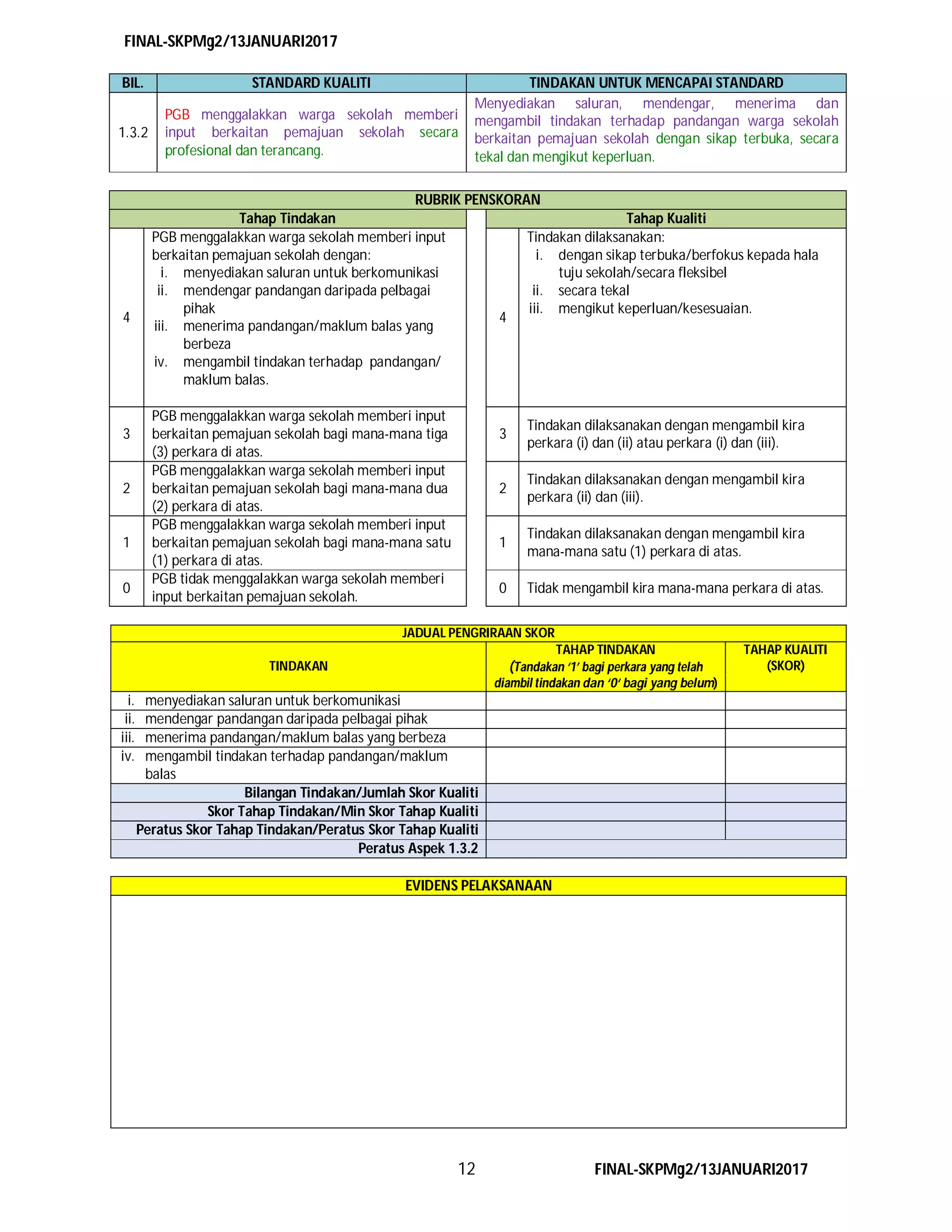 FINAL-SKPMg2/13JANUARI2017
12 FINAL-SKPMg2/13JANUARI2017
BIL. STANDARD KUALITI TINDAKAN UNTUK MENCAPAI STANDARD
1.3.2
PGB menggalakkan warga sekolah memberi
input berkaitan pemajuan sekolah secara
profesional dan terancang.
Menyediakan saluran, mendengar, menerima dan
mengambil tindakan terhadap pandangan warga sekolah
berkaitan pemajuan sekolah dengan sikap terbuka, secara
tekal dan mengikut keperluan.
RUBRIK PENSKORAN
Tahap Tindakan Tahap Kualiti
4
PGB menggalakkan warga sekolah memberi input
berkaitan pemajuan sekolah dengan:
i. menyediakan saluran untuk berkomunikasi
ii. mendengar pandangan daripada pelbagai
pihak
iii. menerima pandangan/maklum balas yang
berbeza
iv. mengambil tindakan terhadap pandangan/
maklum balas.
4
Tindakan dilaksanakan:
i. dengan sikap terbuka/berfokus kepada hala
tuju sekolah/secara fleksibel
ii. secara tekal
iii. mengikut keperluan/kesesuaian.
3
PGB menggalakkan warga sekolah memberi input
berkaitan pemajuan sekolah bagi mana-mana tiga
(3) perkara di atas.
3
Tindakan dilaksanakan dengan mengambil kira
perkara (i) dan (ii) atau perkara (i) dan (iii).
2
PGB menggalakkan warga sekolah memberi input
berkaitan pemajuan sekolah bagi mana-mana dua
(2) perkara di atas.
2
Tindakan dilaksanakan dengan mengambil kira
perkara (ii) dan (iii).
1
PGB menggalakkan warga sekolah memberi input
berkaitan pemajuan sekolah bagi mana-mana satu
(1) perkara di atas.
1
Tindakan dilaksanakan dengan mengambil kira
mana-mana satu (1) perkara di atas.
0
PGB tidak menggalakkan warga sekolah memberi
input berkaitan pemajuan sekolah.
0 Tidak mengambil kira mana-mana perkara di atas.
JADUAL PENGRIRAAN SKOR
TINDAKAN
TAHAP TINDAKAN
(Tandakan ‘1’ bagi perkara yang telah
diambil tindakan dan ‘0‘ bagi yang belum)
TAHAP KUALITI
(SKOR)
i. menyediakan saluran untuk berkomunikasi
ii. mendengar pandangan daripada pelbagai pihak
iii. menerima pandangan/maklum balas yang berbeza
iv. mengambil tindakan terhadap pandangan/maklum
balas
Bilangan Tindakan/Jumlah Skor Kualiti
Skor Tahap Tindakan/Min Skor Tahap Kualiti
Peratus Skor Tahap Tindakan/Peratus Skor Tahap Kualiti
Peratus Aspek 1.3.2
EVIDENS PELAKSANAAN
 