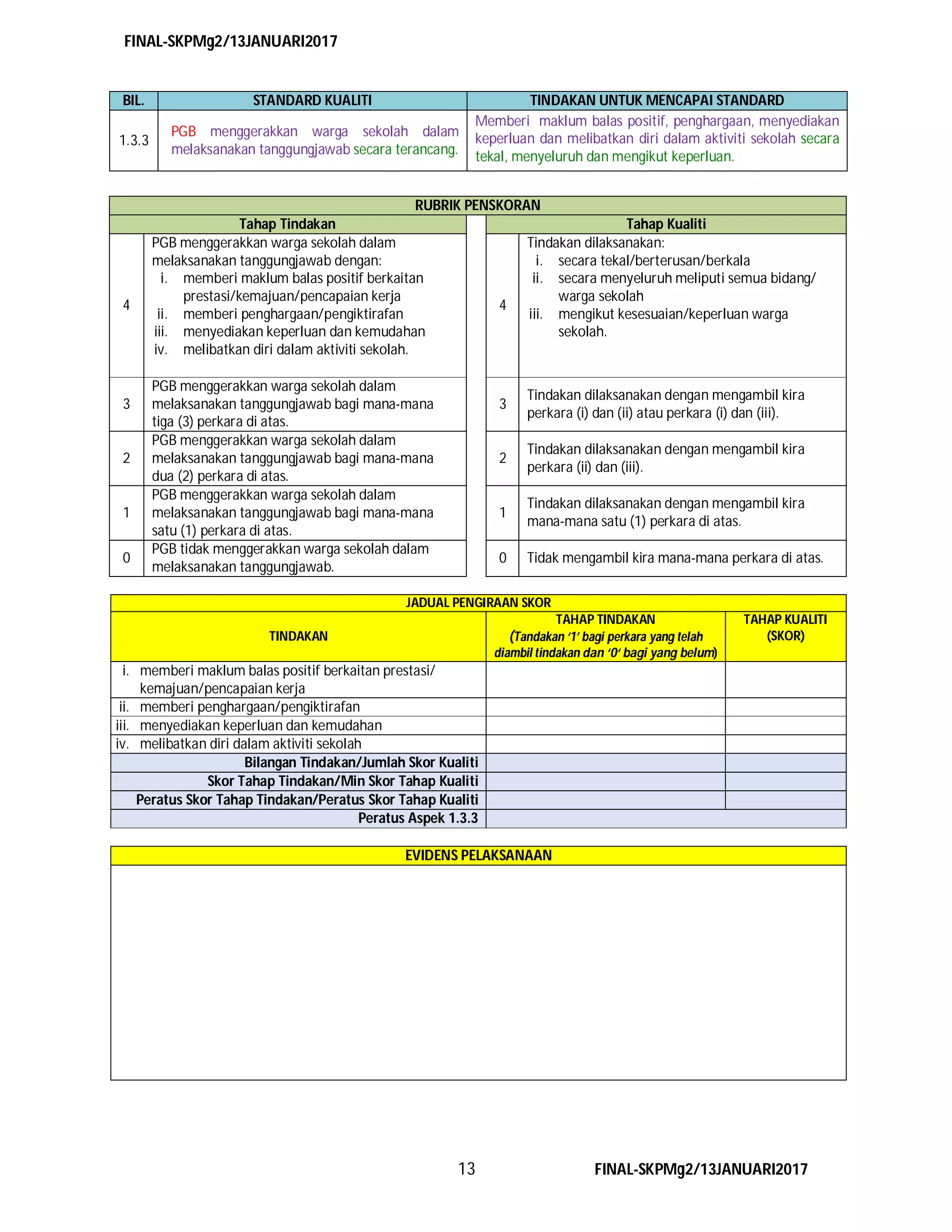 FINAL-SKPMg2/13JANUARI2017
13 FINAL-SKPMg2/13JANUARI2017
RUBRIK PENSKORAN
Tahap Tindakan Tahap Kualiti
4
PGB menggerakkan warga sekolah dalam
melaksanakan tanggungjawab dengan:
i. memberi maklum balas positif berkaitan
prestasi/kemajuan/pencapaian kerja
ii. memberi penghargaan/pengiktirafan
iii. menyediakan keperluan dan kemudahan
iv. melibatkan diri dalam aktiviti sekolah.
4
Tindakan dilaksanakan:
i. secara tekal/berterusan/berkala
ii. secara menyeluruh meliputi semua bidang/
warga sekolah
iii. mengikut kesesuaian/keperluan warga
sekolah.
3
PGB menggerakkan warga sekolah dalam
melaksanakan tanggungjawab bagi mana-mana
tiga (3) perkara di atas.
3
Tindakan dilaksanakan dengan mengambil kira
perkara (i) dan (ii) atau perkara (i) dan (iii).
2
PGB menggerakkan warga sekolah dalam
melaksanakan tanggungjawab bagi mana-mana
dua (2) perkara di atas.
2
Tindakan dilaksanakan dengan mengambil kira
perkara (ii) dan (iii).
1
PGB menggerakkan warga sekolah dalam
melaksanakan tanggungjawab bagi mana-mana
satu (1) perkara di atas.
1
Tindakan dilaksanakan dengan mengambil kira
mana-mana satu (1) perkara di atas.
0
PGB tidak menggerakkan warga sekolah dalam
melaksanakan tanggungjawab.
0 Tidak mengambil kira mana-mana perkara di atas.
JADUAL PENGIRAAN SKOR
TINDAKAN
TAHAP TINDAKAN
(Tandakan ‘1’ bagi perkara yang telah
diambil tindakan dan ‘0‘ bagi yang belum)
TAHAP KUALITI
(SKOR)
i. memberi maklum balas positif berkaitan prestasi/
kemajuan/pencapaian kerja
ii. memberi penghargaan/pengiktirafan
iii. menyediakan keperluan dan kemudahan
iv. melibatkan diri dalam aktiviti sekolah
Bilangan Tindakan/Jumlah Skor Kualiti
Skor Tahap Tindakan/Min Skor Tahap Kualiti
Peratus Skor Tahap Tindakan/Peratus Skor Tahap Kualiti
Peratus Aspek 1.3.3
EVIDENS PELAKSANAAN
BIL. STANDARD KUALITI TINDAKAN UNTUK MENCAPAI STANDARD
1.3.3
PGB menggerakkan warga sekolah dalam
melaksanakan tanggungjawab secara terancang.
Memberi maklum balas positif, penghargaan, menyediakan
keperluan dan melibatkan diri dalam aktiviti sekolah secara
tekal, menyeluruh dan mengikut keperluan.
 