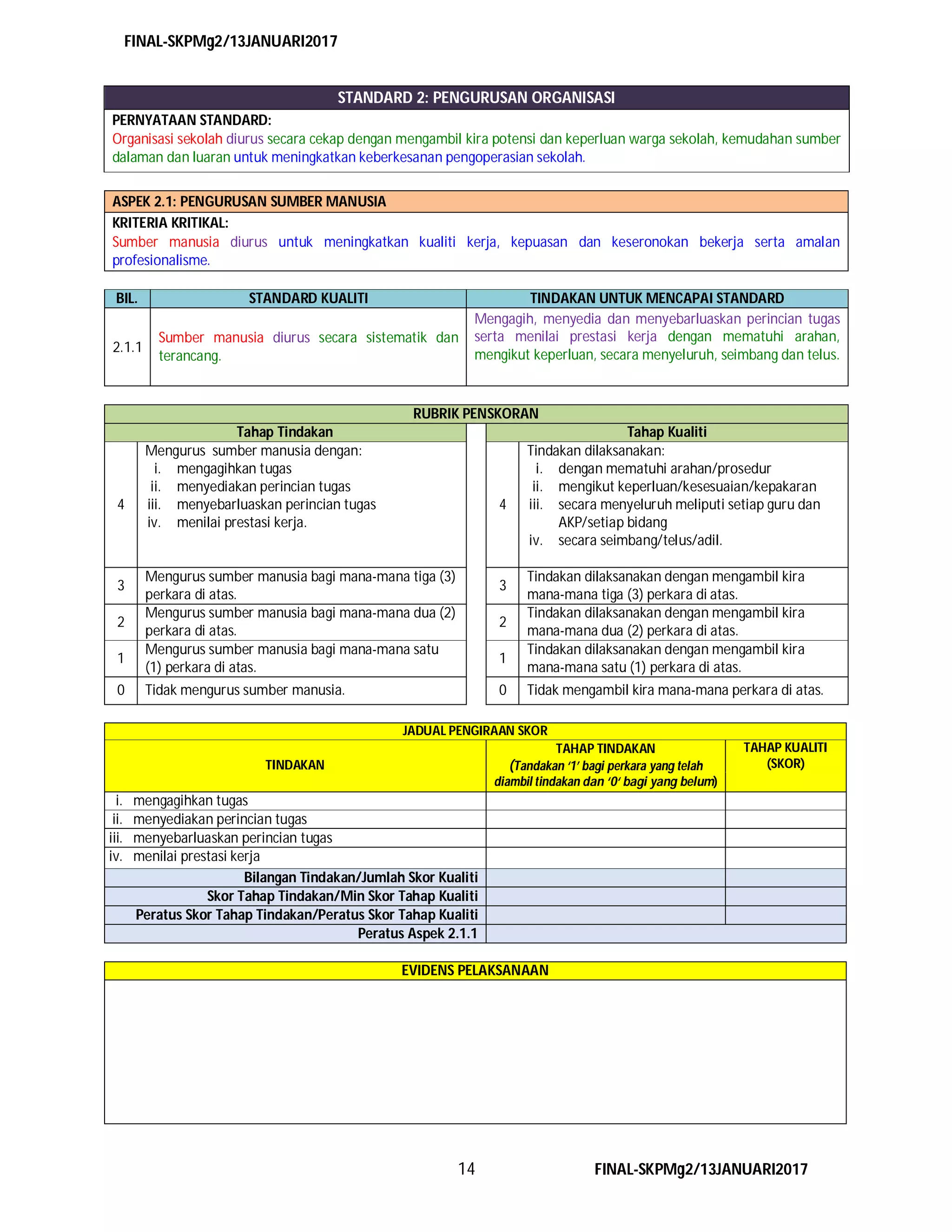 FINAL-SKPMg2/13JANUARI2017
14 FINAL-SKPMg2/13JANUARI2017
ASPEK 2.1: PENGURUSAN SUMBER MANUSIA
KRITERIA KRITIKAL:
Sumber manusia diurus untuk meningkatkan kualiti kerja, kepuasan dan keseronokan bekerja serta amalan
profesionalisme.
BIL. STANDARD KUALITI TINDAKAN UNTUK MENCAPAI STANDARD
2.1.1
Sumber manusia diurus secara sistematik dan
terancang.
Mengagih, menyedia dan menyebarluaskan perincian tugas
serta menilai prestasi kerja dengan mematuhi arahan,
mengikut keperluan, secara menyeluruh, seimbang dan telus.
RUBRIK PENSKORAN
Tahap Tindakan Tahap Kualiti
4
Mengurus sumber manusia dengan:
i. mengagihkan tugas
ii. menyediakan perincian tugas
iii. menyebarluaskan perincian tugas
iv. menilai prestasi kerja.
4
Tindakan dilaksanakan:
i. dengan mematuhi arahan/prosedur
ii. mengikut keperluan/kesesuaian/kepakaran
iii. secara menyeluruh meliputi setiap guru dan
AKP/setiap bidang
iv. secara seimbang/telus/adil.
3
Mengurus sumber manusia bagi mana-mana tiga (3)
perkara di atas.
3
Tindakan dilaksanakan dengan mengambil kira
mana-mana tiga (3) perkara di atas.
2
Mengurus sumber manusia bagi mana-mana dua (2)
perkara di atas.
2
Tindakan dilaksanakan dengan mengambil kira
mana-mana dua (2) perkara di atas.
1
Mengurus sumber manusia bagi mana-mana satu
(1) perkara di atas.
1
Tindakan dilaksanakan dengan mengambil kira
mana-mana satu (1) perkara di atas.
0 Tidak mengurus sumber manusia. 0 Tidak mengambil kira mana-mana perkara di atas.
JADUAL PENGIRAAN SKOR
TINDAKAN
TAHAP TINDAKAN
(Tandakan ‘1’ bagi perkara yang telah
diambil tindakan dan ‘0‘ bagi yang belum)
TAHAP KUALITI
(SKOR)
i. mengagihkan tugas
ii. menyediakan perincian tugas
iii. menyebarluaskan perincian tugas
iv. menilai prestasi kerja
Bilangan Tindakan/Jumlah Skor Kualiti
Skor Tahap Tindakan/Min Skor Tahap Kualiti
Peratus Skor Tahap Tindakan/Peratus Skor Tahap Kualiti
Peratus Aspek 2.1.1
EVIDENS PELAKSANAAN
STANDARD 2: PENGURUSAN ORGANISASI
PERNYATAAN STANDARD:
Organisasi sekolah diurus secara cekap dengan mengambil kira potensi dan keperluan warga sekolah, kemudahan sumber
dalaman dan luaran untuk meningkatkan keberkesanan pengoperasian sekolah.
 