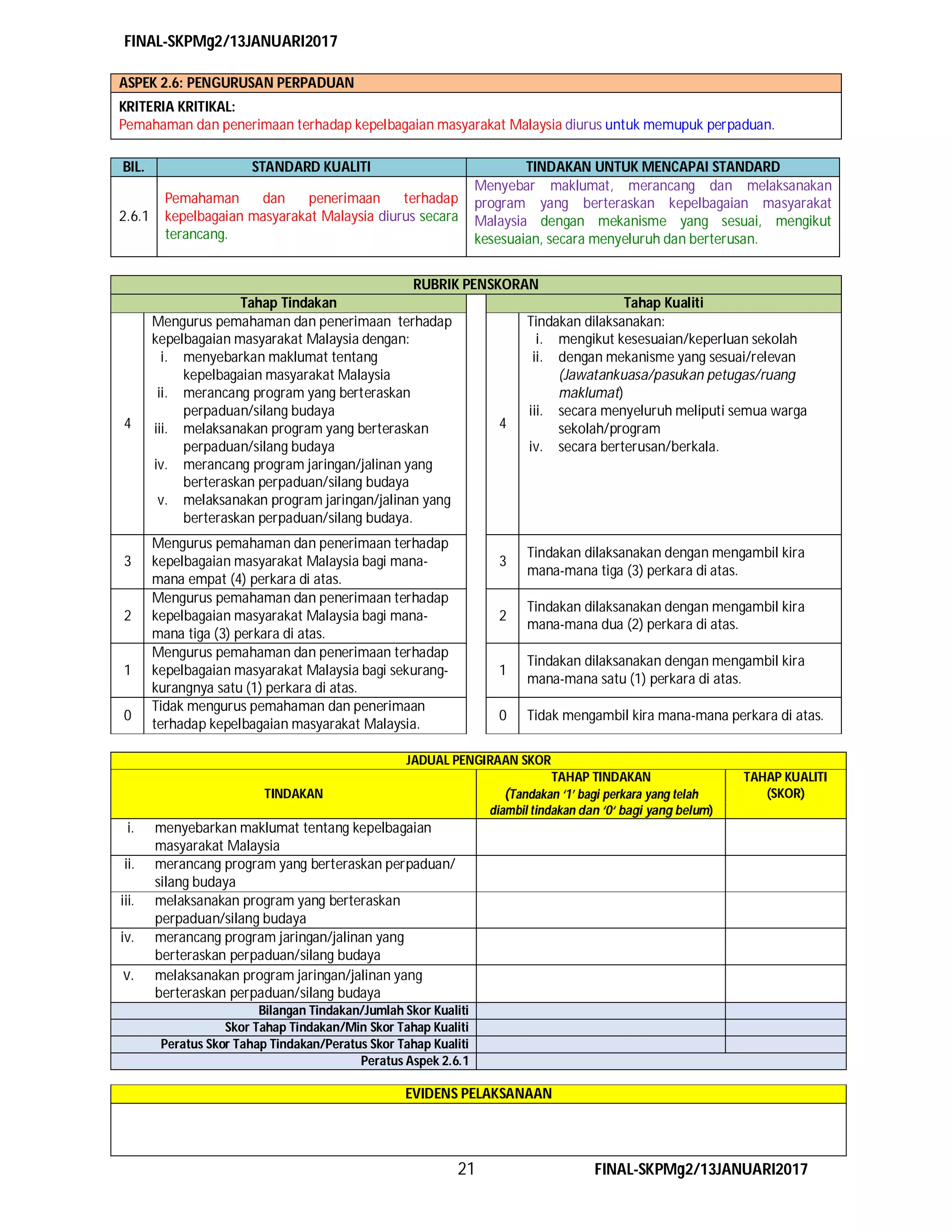 FINAL-SKPMg2/13JANUARI2017
21 FINAL-SKPMg2/13JANUARI2017
ASPEK 2.6: PENGURUSAN PERPADUAN
KRITERIA KRITIKAL:
Pemahaman dan penerimaan terhadap kepelbagaian masyarakat Malaysia diurus untuk memupuk perpaduan.
BIL. STANDARD KUALITI TINDAKAN UNTUK MENCAPAI STANDARD
2.6.1
Pemahaman dan penerimaan terhadap
kepelbagaian masyarakat Malaysia diurus secara
terancang.
Menyebar maklumat, merancang dan melaksanakan
program yang berteraskan kepelbagaian masyarakat
Malaysia dengan mekanisme yang sesuai, mengikut
kesesuaian, secara menyeluruh dan berterusan.
RUBRIK PENSKORAN
Tahap Tindakan Tahap Kualiti
4
Mengurus pemahaman dan penerimaan terhadap
kepelbagaian masyarakat Malaysia dengan:
i. menyebarkan maklumat tentang
kepelbagaian masyarakat Malaysia
ii. merancang program yang berteraskan
perpaduan/silang budaya
iii. melaksanakan program yang berteraskan
perpaduan/silang budaya
iv. merancang program jaringan/jalinan yang
berteraskan perpaduan/silang budaya
v. melaksanakan program jaringan/jalinan yang
berteraskan perpaduan/silang budaya.
4
Tindakan dilaksanakan:
i. mengikut kesesuaian/keperluan sekolah
ii. dengan mekanisme yang sesuai/relevan
(Jawatankuasa/pasukan petugas/ruang
maklumat)
iii. secara menyeluruh meliputi semua warga
sekolah/program
iv. secara berterusan/berkala.
3
Mengurus pemahaman dan penerimaan terhadap
kepelbagaian masyarakat Malaysia bagi mana-
mana empat (4) perkara di atas.
3
Tindakan dilaksanakan dengan mengambil kira
mana-mana tiga (3) perkara di atas.
2
Mengurus pemahaman dan penerimaan terhadap
kepelbagaian masyarakat Malaysia bagi mana-
mana tiga (3) perkara di atas.
2
Tindakan dilaksanakan dengan mengambil kira
mana-mana dua (2) perkara di atas.
1
Mengurus pemahaman dan penerimaan terhadap
kepelbagaian masyarakat Malaysia bagi sekurang-
kurangnya satu (1) perkara di atas.
1
Tindakan dilaksanakan dengan mengambil kira
mana-mana satu (1) perkara di atas.
0
Tidak mengurus pemahaman dan penerimaan
terhadap kepelbagaian masyarakat Malaysia.
0 Tidak mengambil kira mana-mana perkara di atas.
JADUAL PENGIRAAN SKOR
TINDAKAN
TAHAP TINDAKAN
(Tandakan ‘1’ bagi perkara yang telah
diambil tindakan dan ‘0‘ bagi yang belum)
TAHAP KUALITI
(SKOR)
i. menyebarkan maklumat tentang kepelbagaian
masyarakat Malaysia
ii. merancang program yang berteraskan perpaduan/
silang budaya
iii. melaksanakan program yang berteraskan
perpaduan/silang budaya
iv. merancang program jaringan/jalinan yang
berteraskan perpaduan/silang budaya
v. melaksanakan program jaringan/jalinan yang
berteraskan perpaduan/silang budaya
Bilangan Tindakan/Jumlah Skor Kualiti
Skor Tahap Tindakan/Min Skor Tahap Kualiti
Peratus Skor Tahap Tindakan/Peratus Skor Tahap Kualiti
Peratus Aspek 2.6.1
EVIDENS PELAKSANAAN
 