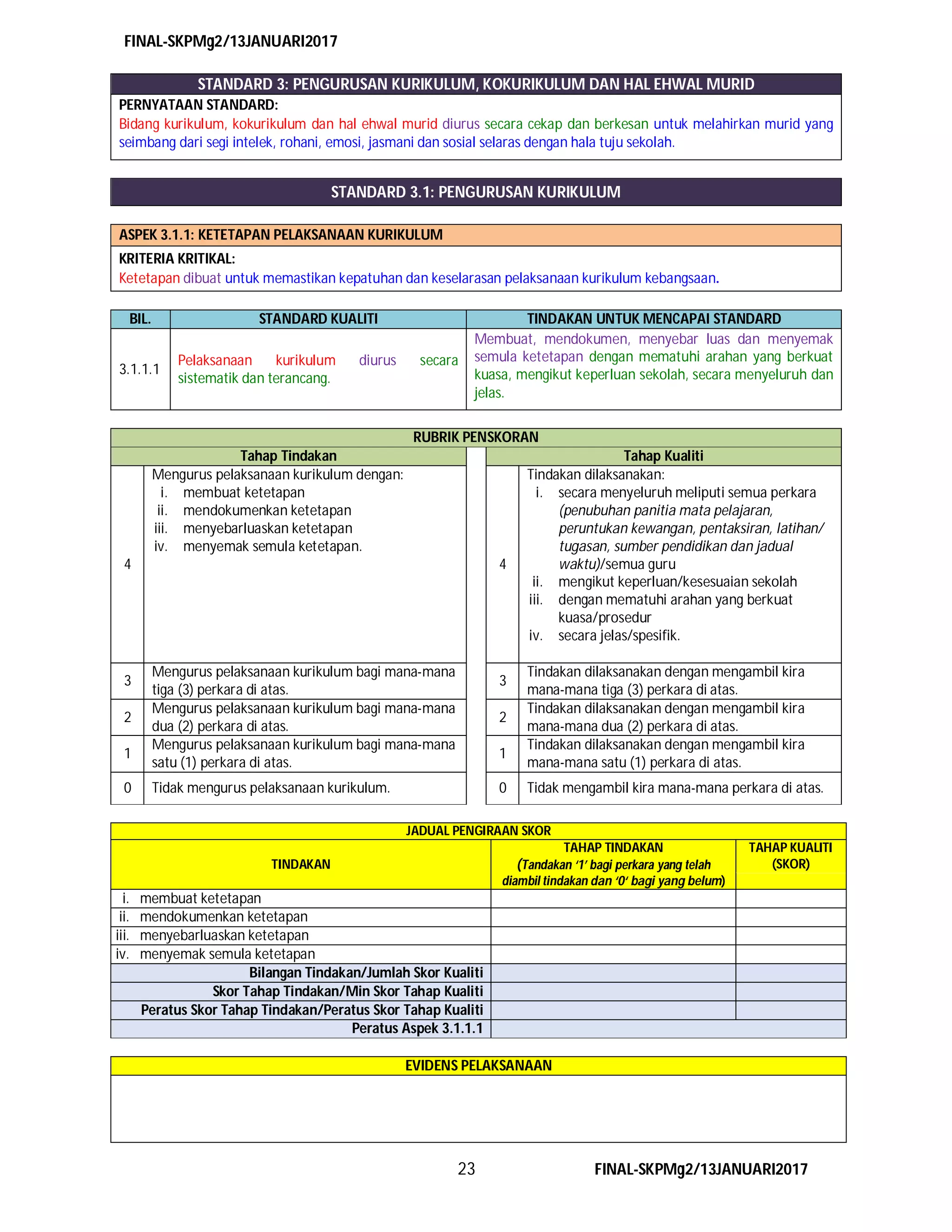 FINAL-SKPMg2/13JANUARI2017
23 FINAL-SKPMg2/13JANUARI2017
STANDARD 3: PENGURUSAN KURIKULUM, KOKURIKULUM DAN HAL EHWAL MURID
PERNYATAAN STANDARD:
Bidang kurikulum, kokurikulum dan hal ehwal murid diurus secara cekap dan berkesan untuk melahirkan murid yang
seimbang dari segi intelek, rohani, emosi, jasmani dan sosial selaras dengan hala tuju sekolah.
STANDARD 3.1: PENGURUSAN KURIKULUM
ASPEK 3.1.1: KETETAPAN PELAKSANAAN KURIKULUM
KRITERIA KRITIKAL:
Ketetapan dibuat untuk memastikan kepatuhan dan keselarasan pelaksanaan kurikulum kebangsaan.
BIL. STANDARD KUALITI TINDAKAN UNTUK MENCAPAI STANDARD
3.1.1.1
Pelaksanaan kurikulum diurus secara
sistematik dan terancang.
Membuat, mendokumen, menyebar luas dan menyemak
semula ketetapan dengan mematuhi arahan yang berkuat
kuasa, mengikut keperluan sekolah, secara menyeluruh dan
jelas.
RUBRIK PENSKORAN
Tahap Tindakan Tahap Kualiti
4
Mengurus pelaksanaan kurikulum dengan:
i. membuat ketetapan
ii. mendokumenkan ketetapan
iii. menyebarluaskan ketetapan
iv. menyemak semula ketetapan.
4
Tindakan dilaksanakan:
i. secara menyeluruh meliputi semua perkara
(penubuhan panitia mata pelajaran,
peruntukan kewangan, pentaksiran, latihan/
tugasan, sumber pendidikan dan jadual
waktu)/semua guru
ii. mengikut keperluan/kesesuaian sekolah
iii. dengan mematuhi arahan yang berkuat
kuasa/prosedur
iv. secara jelas/spesifik.
3
Mengurus pelaksanaan kurikulum bagi mana-mana
tiga (3) perkara di atas.
3
Tindakan dilaksanakan dengan mengambil kira
mana-mana tiga (3) perkara di atas.
2
Mengurus pelaksanaan kurikulum bagi mana-mana
dua (2) perkara di atas.
2
Tindakan dilaksanakan dengan mengambil kira
mana-mana dua (2) perkara di atas.
1
Mengurus pelaksanaan kurikulum bagi mana-mana
satu (1) perkara di atas.
1
Tindakan dilaksanakan dengan mengambil kira
mana-mana satu (1) perkara di atas.
0 Tidak mengurus pelaksanaan kurikulum. 0 Tidak mengambil kira mana-mana perkara di atas.
JADUAL PENGIRAAN SKOR
TINDAKAN
TAHAP TINDAKAN
(Tandakan ‘1’ bagi perkara yang telah
diambil tindakan dan ‘0‘ bagi yang belum)
TAHAP KUALITI
(SKOR)
i. membuat ketetapan
ii. mendokumenkan ketetapan
iii. menyebarluaskan ketetapan
iv. menyemak semula ketetapan
Bilangan Tindakan/Jumlah Skor Kualiti
Skor Tahap Tindakan/Min Skor Tahap Kualiti
Peratus Skor Tahap Tindakan/Peratus Skor Tahap Kualiti
Peratus Aspek 3.1.1.1
EVIDENS PELAKSANAAN
 