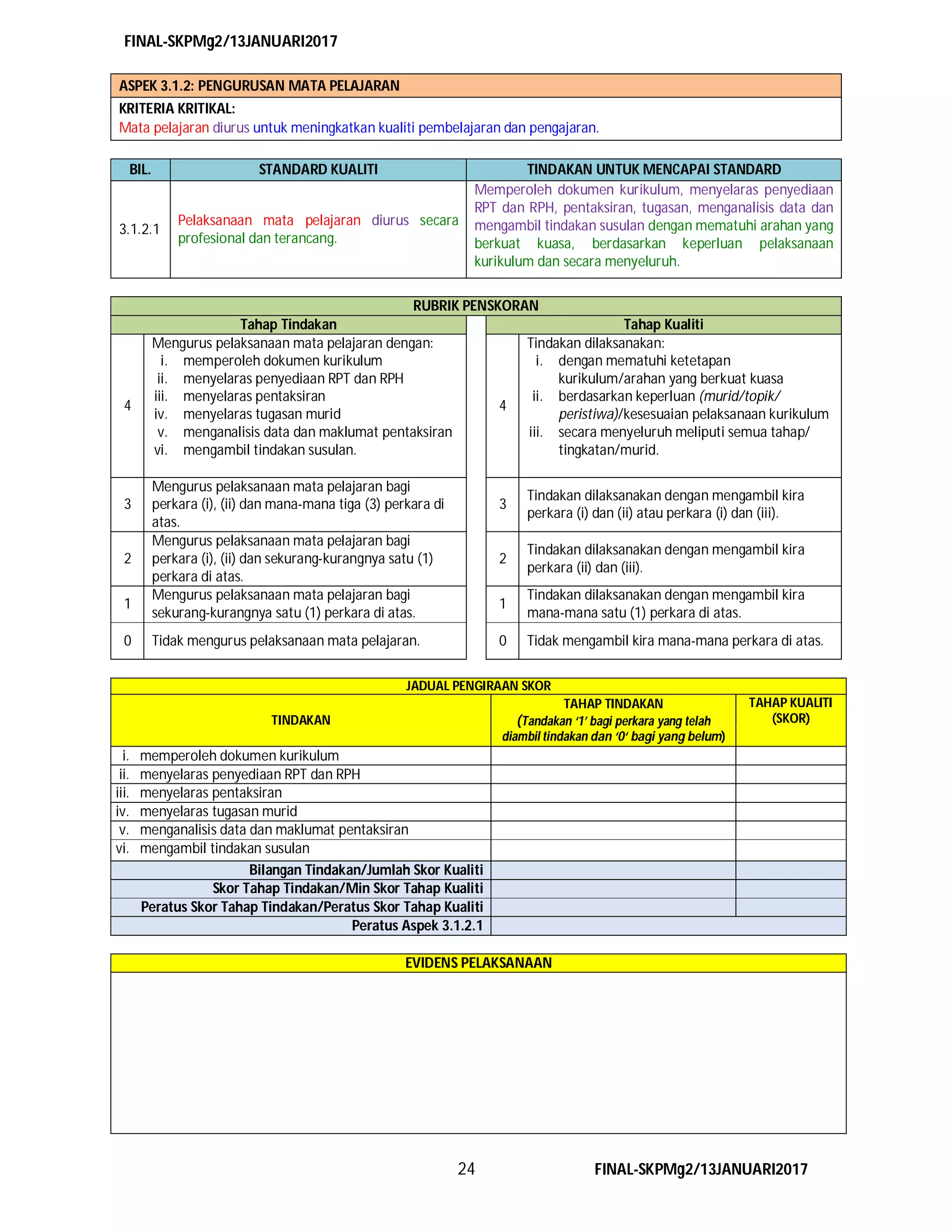 FINAL-SKPMg2/13JANUARI2017
24 FINAL-SKPMg2/13JANUARI2017
ASPEK 3.1.2: PENGURUSAN MATA PELAJARAN
KRITERIA KRITIKAL:
Mata pelajaran diurus untuk meningkatkan kualiti pembelajaran dan pengajaran.
BIL. STANDARD KUALITI TINDAKAN UNTUK MENCAPAI STANDARD
3.1.2.1
Pelaksanaan mata pelajaran diurus secara
profesional dan terancang.
Memperoleh dokumen kurikulum, menyelaras penyediaan
RPT dan RPH, pentaksiran, tugasan, menganalisis data dan
mengambil tindakan susulan dengan mematuhi arahan yang
berkuat kuasa, berdasarkan keperluan pelaksanaan
kurikulum dan secara menyeluruh.
RUBRIK PENSKORAN
Tahap Tindakan Tahap Kualiti
4
Mengurus pelaksanaan mata pelajaran dengan:
i. memperoleh dokumen kurikulum
ii. menyelaras penyediaan RPT dan RPH
iii. menyelaras pentaksiran
iv. menyelaras tugasan murid
v. menganalisis data dan maklumat pentaksiran
vi. mengambil tindakan susulan.
4
Tindakan dilaksanakan:
i. dengan mematuhi ketetapan
kurikulum/arahan yang berkuat kuasa
ii. berdasarkan keperluan (murid/topik/
peristiwa)/kesesuaian pelaksanaan kurikulum
iii. secara menyeluruh meliputi semua tahap/
tingkatan/murid.
3
Mengurus pelaksanaan mata pelajaran bagi
perkara (i), (ii) dan mana-mana tiga (3) perkara di
atas.
3
Tindakan dilaksanakan dengan mengambil kira
perkara (i) dan (ii) atau perkara (i) dan (iii).
2
Mengurus pelaksanaan mata pelajaran bagi
perkara (i), (ii) dan sekurang-kurangnya satu (1)
perkara di atas.
2
Tindakan dilaksanakan dengan mengambil kira
perkara (ii) dan (iii).
1
Mengurus pelaksanaan mata pelajaran bagi
sekurang-kurangnya satu (1) perkara di atas.
1
Tindakan dilaksanakan dengan mengambil kira
mana-mana satu (1) perkara di atas.
0 Tidak mengurus pelaksanaan mata pelajaran. 0 Tidak mengambil kira mana-mana perkara di atas.
JADUAL PENGIRAAN SKOR
TINDAKAN
TAHAP TINDAKAN
(Tandakan ‘1’ bagi perkara yang telah
diambil tindakan dan ‘0‘ bagi yang belum)
TAHAP KUALITI
(SKOR)
i. memperoleh dokumen kurikulum
ii. menyelaras penyediaan RPT dan RPH
iii. menyelaras pentaksiran
iv. menyelaras tugasan murid
v. menganalisis data dan maklumat pentaksiran
vi. mengambil tindakan susulan
Bilangan Tindakan/Jumlah Skor Kualiti
Skor Tahap Tindakan/Min Skor Tahap Kualiti
Peratus Skor Tahap Tindakan/Peratus Skor Tahap Kualiti
Peratus Aspek 3.1.2.1
EVIDENS PELAKSANAAN
 